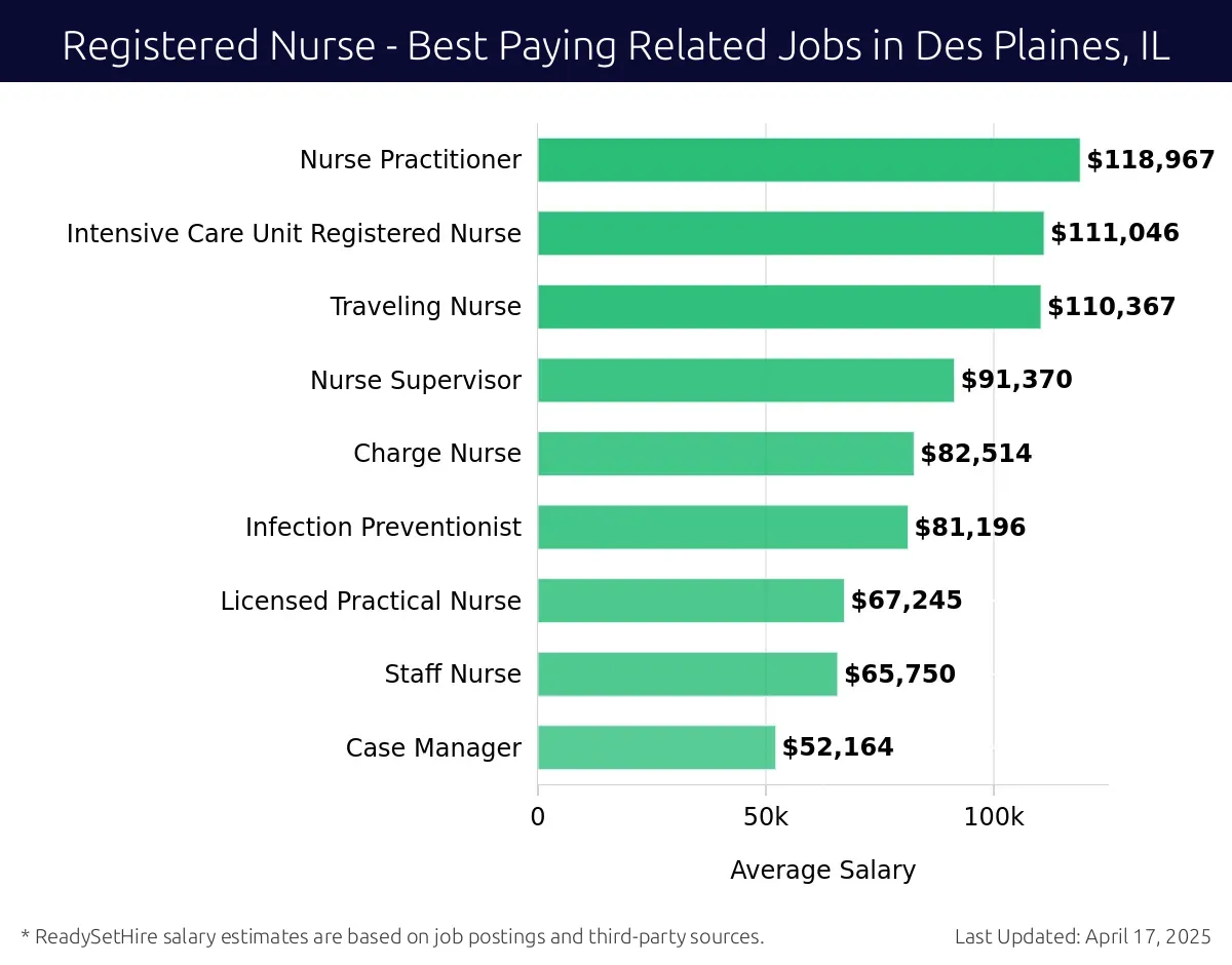 Graph displaying best paying related job salaries for Registered Nurse jobs near Des Plaines, IL, highlighting Nurse Practitioner with the highest at $118,967 and Case Manager with the lowest at $52,164.
