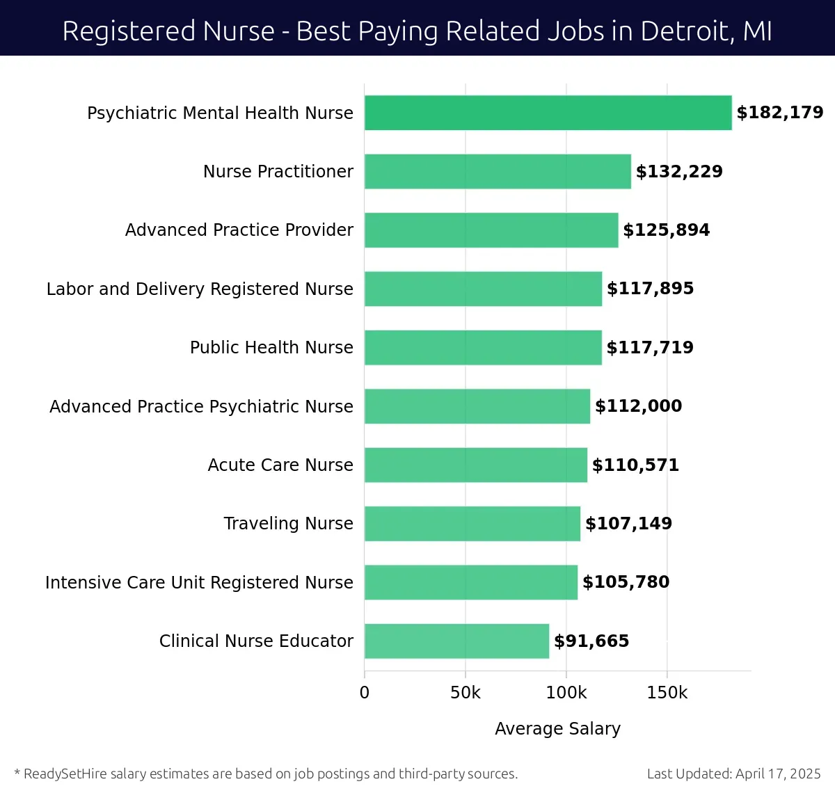 Graph displaying best paying related job salaries for Registered Nurse jobs near Detroit, MI, highlighting Psychiatric Mental Health Nurse with the highest at $182,179 and Clinical Nurse Educator with the lowest at $91,665.