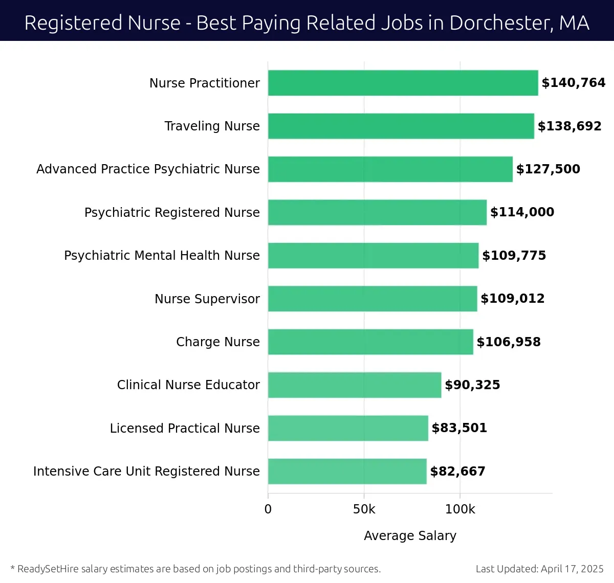 Graph displaying best paying related job salaries for Registered Nurse jobs near Dorchester, MA, highlighting Nurse Practitioner with the highest at $140,764 and Intensive Care Unit Registered Nurse with the lowest at $82,667.