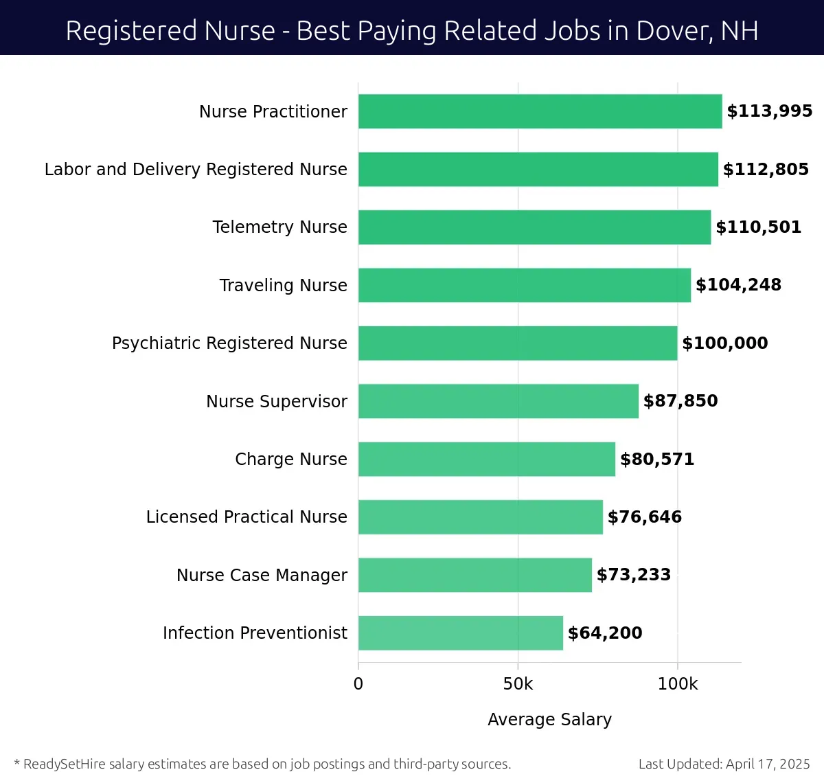 Graph displaying best paying related job salaries for Registered Nurse jobs near Dover, NH, highlighting Nurse Practitioner with the highest at $113,995 and Infection Preventionist with the lowest at $64,200.