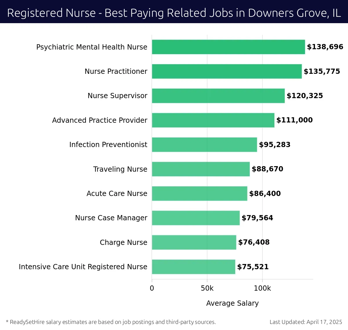 Graph displaying best paying related job salaries for Registered Nurse jobs near Downers Grove, IL, highlighting Psychiatric Mental Health Nurse with the highest at $138,696 and Intensive Care Unit Registered Nurse with the lowest at $75,521.