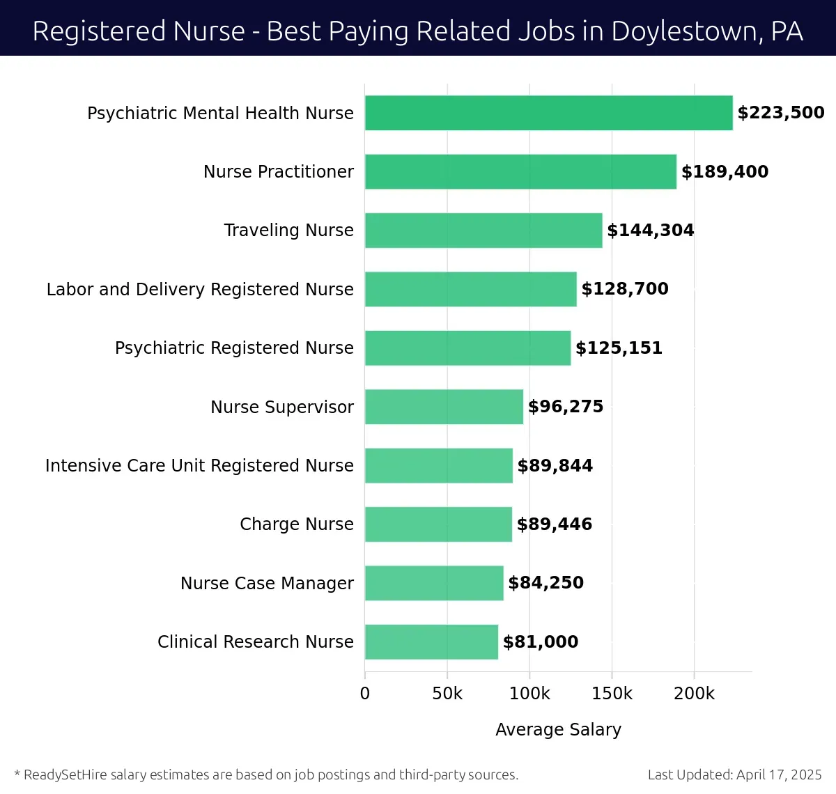 Graph displaying best paying related job salaries for Registered Nurse jobs near Doylestown, PA, highlighting Psychiatric Mental Health Nurse with the highest at $223,500 and Clinical Research Nurse with the lowest at $81,000.