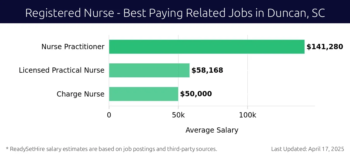Graph displaying best paying related job salaries for Registered Nurse jobs near Duncan, SC, highlighting Nurse Practitioner with the highest at $141,280 and Charge Nurse with the lowest at $50,000.