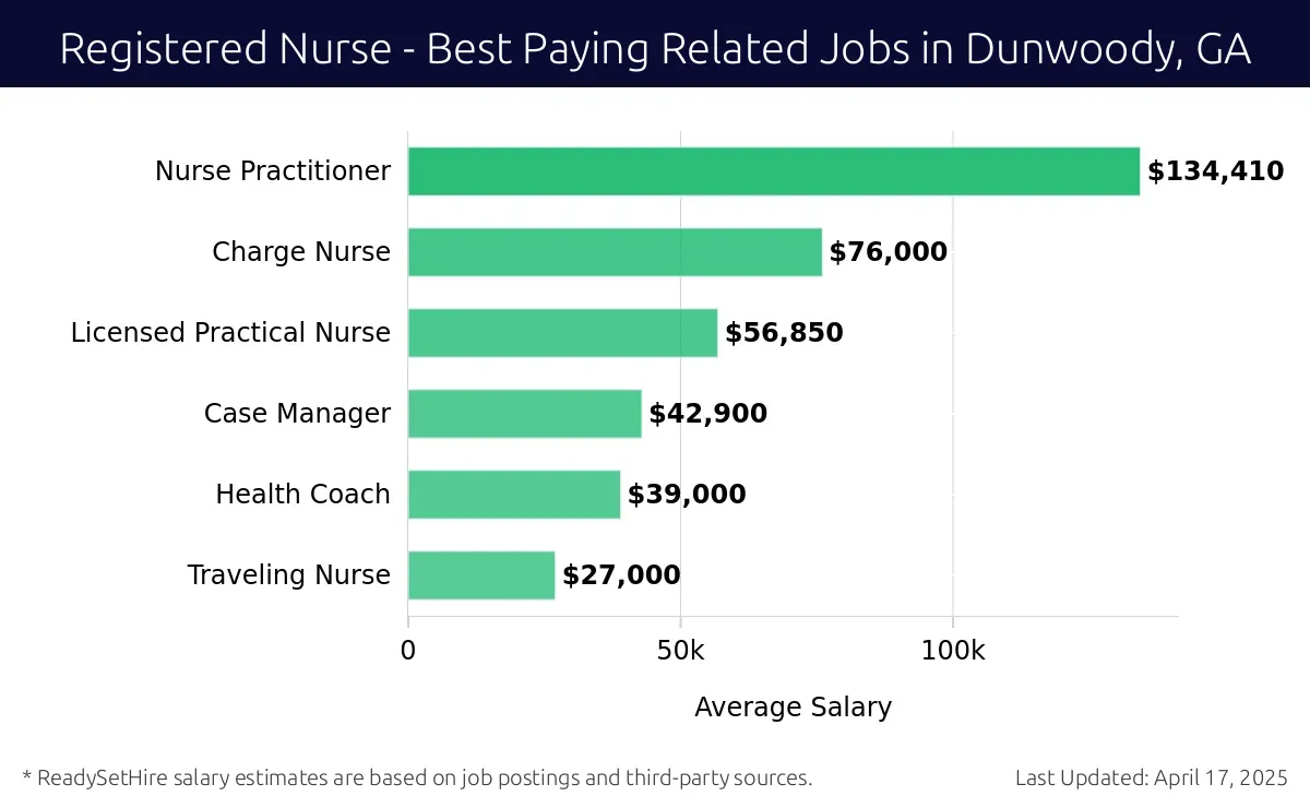 Graph displaying best paying related job salaries for Registered Nurse jobs near Dunwoody, GA, highlighting Nurse Practitioner with the highest at $134,410 and Traveling Nurse with the lowest at $27,000.