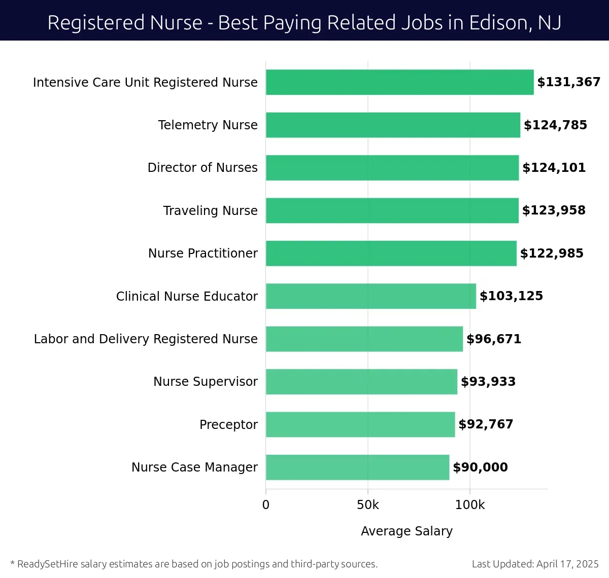 Graph displaying best paying related job salaries for Registered Nurse jobs near Edison, NJ, highlighting Intensive Care Unit Registered Nurse with the highest at $131,367 and Nurse Case Manager with the lowest at $90,000.