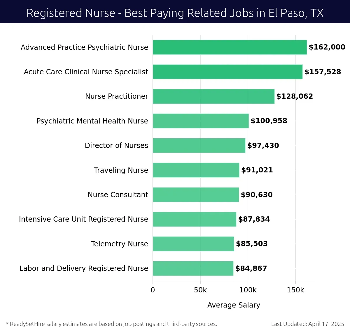 Graph displaying best paying related job salaries for Registered Nurse jobs near El Paso, TX, highlighting Advanced Practice Psychiatric Nurse with the highest at $162,000 and Labor and Delivery Registered Nurse with the lowest at $84,867.