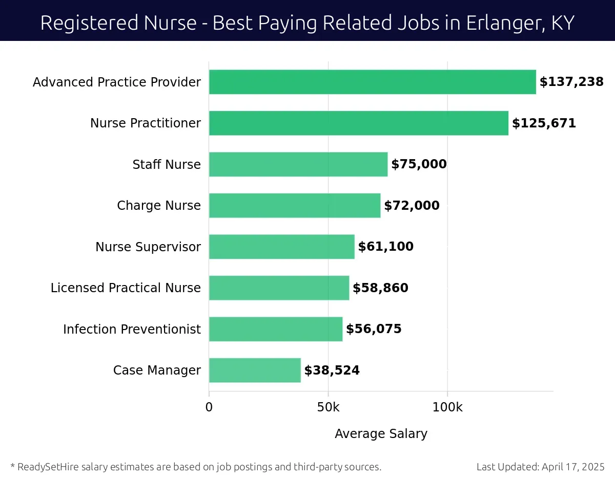 Graph displaying best paying related job salaries for Registered Nurse jobs near Erlanger, KY, highlighting Advanced Practice Provider with the highest at $137,238 and Case Manager with the lowest at $38,524.