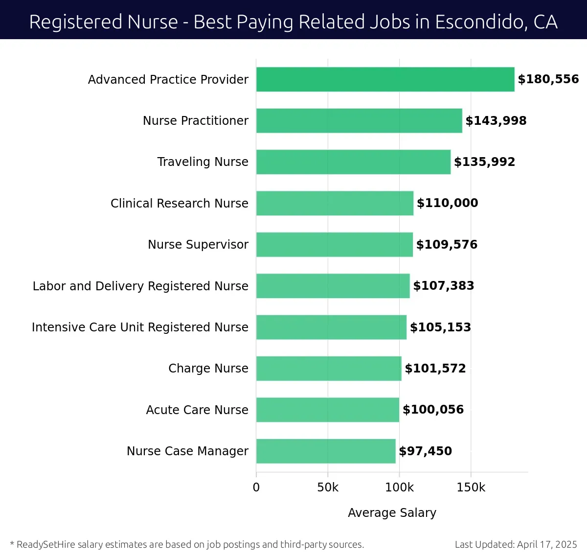 Graph displaying best paying related job salaries for Registered Nurse jobs near Escondido, CA, highlighting Advanced Practice Provider with the highest at $180,556 and Nurse Case Manager with the lowest at $97,450.