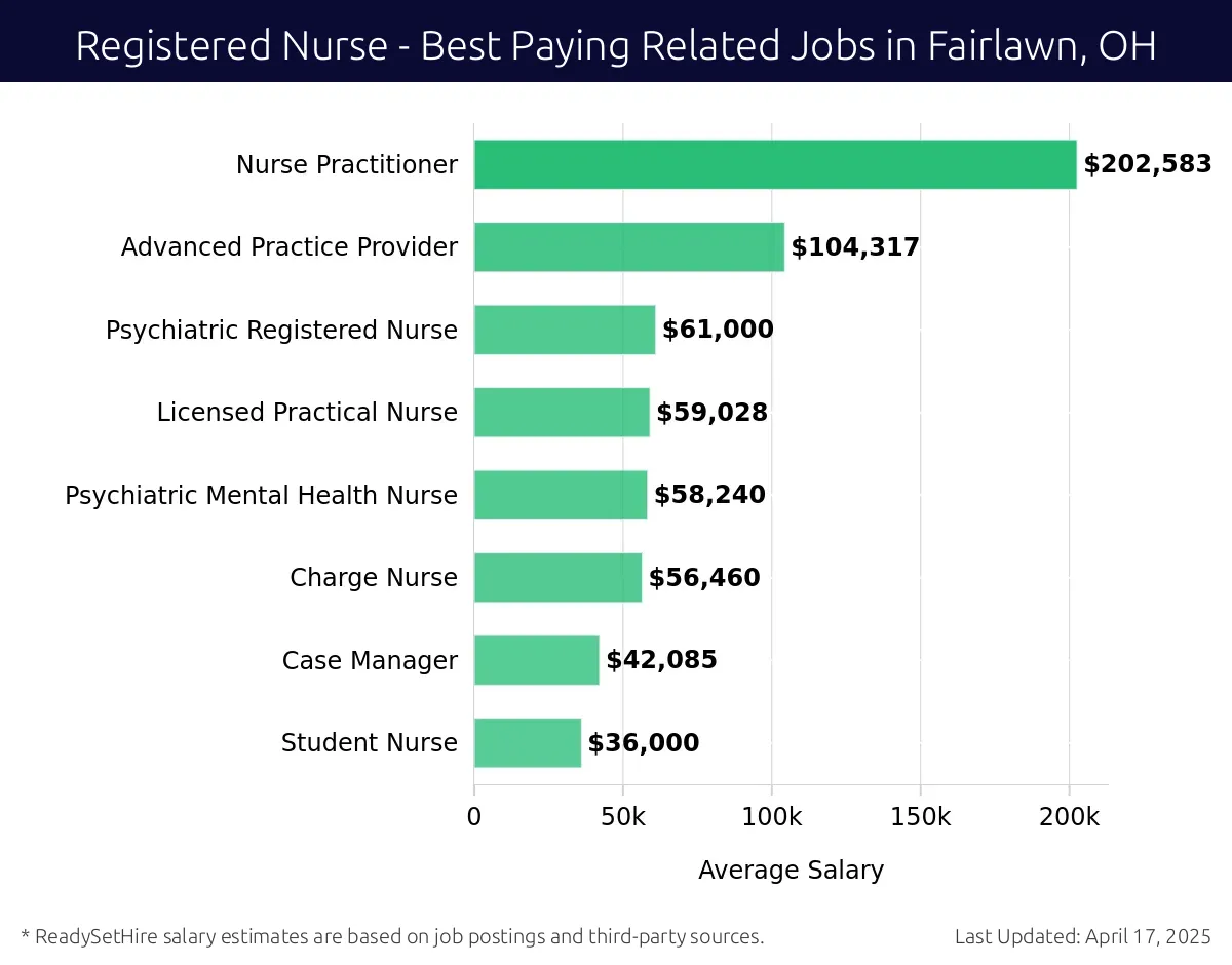 Graph displaying best paying related job salaries for Registered Nurse jobs near Fairlawn, OH, highlighting Nurse Practitioner with the highest at $202,583 and Student Nurse with the lowest at $36,000.