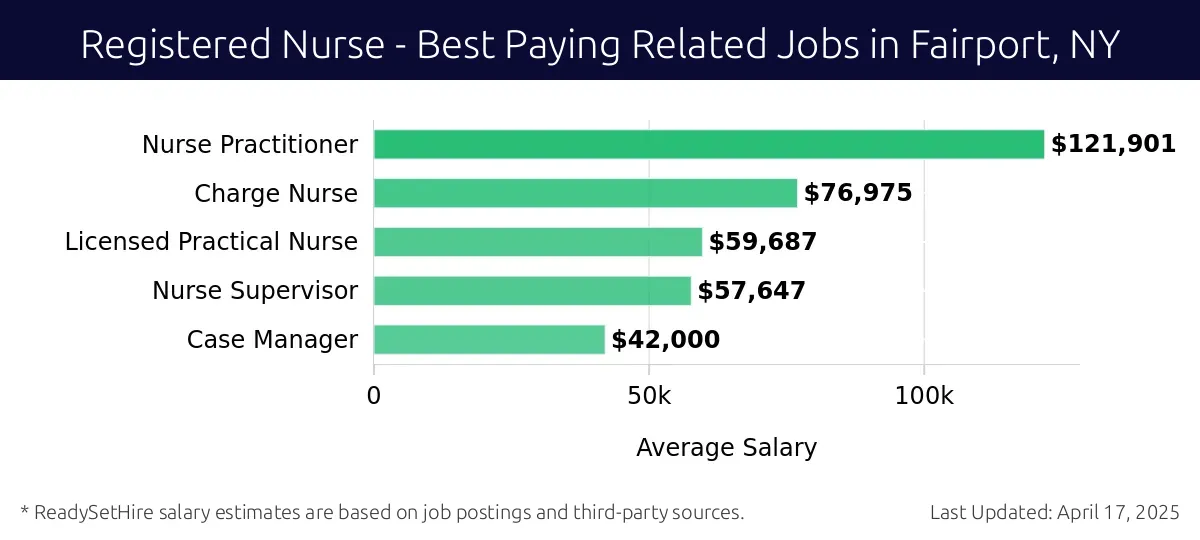 Graph displaying best paying related job salaries for Registered Nurse jobs near Fairport, NY, highlighting Nurse Practitioner with the highest at $121,901 and Case Manager with the lowest at $42,000.