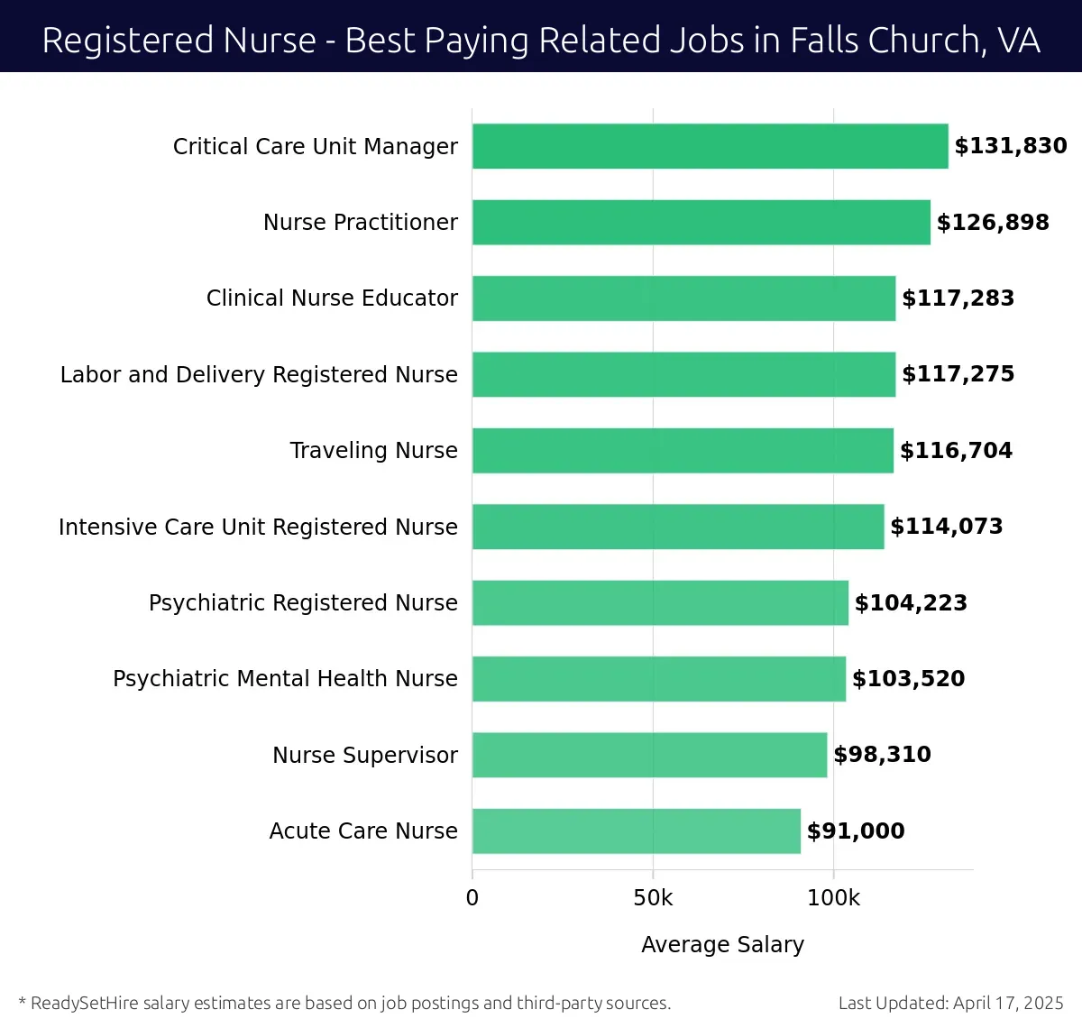 Graph displaying best paying related job salaries for Registered Nurse jobs near Falls Church, VA, highlighting Critical Care Unit Manager with the highest at $131,830 and Acute Care Nurse with the lowest at $91,000.