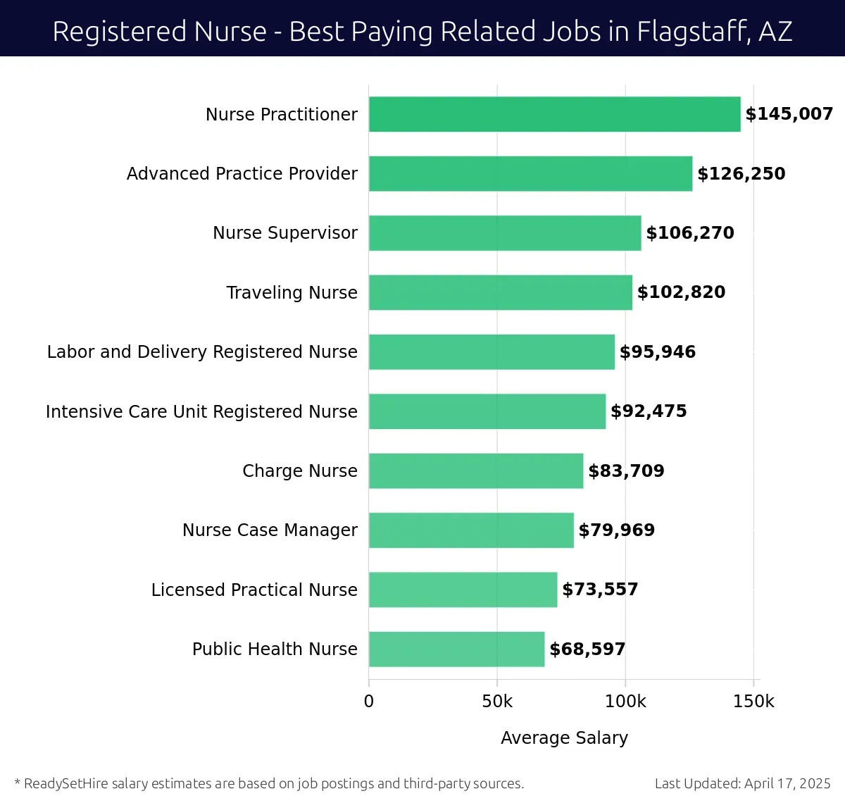 Graph displaying best paying related job salaries for Registered Nurse jobs near Flagstaff, AZ, highlighting Nurse Practitioner with the highest at $145,007 and Public Health Nurse with the lowest at $68,597.