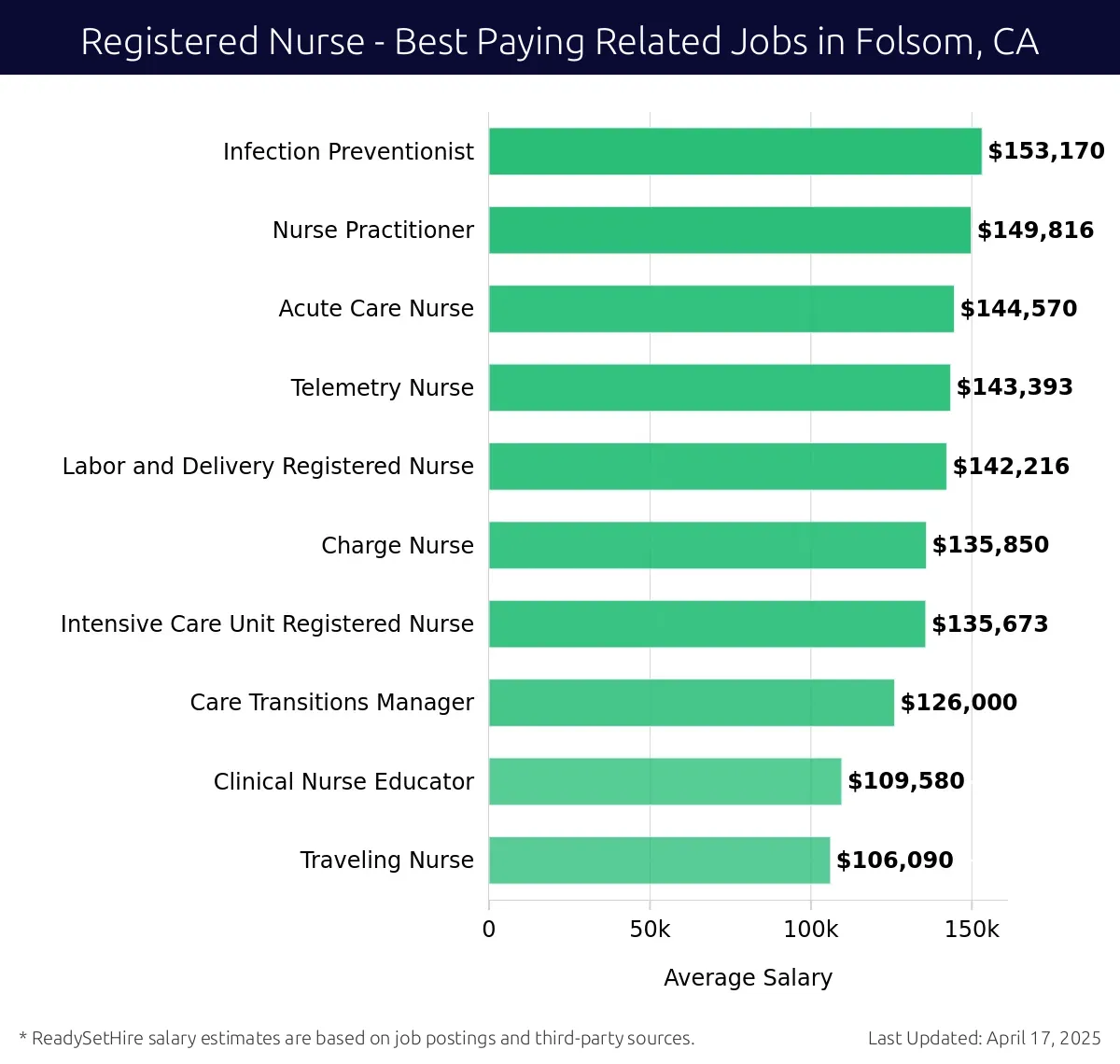 Graph displaying best paying related job salaries for Registered Nurse jobs near Folsom, CA, highlighting Infection Preventionist with the highest at $153,170 and Traveling Nurse with the lowest at $106,090.