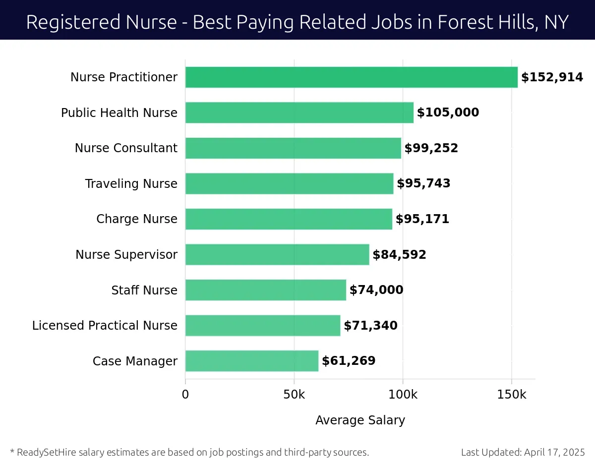 Graph displaying best paying related job salaries for Registered Nurse jobs near Forest Hills, NY, highlighting Nurse Practitioner with the highest at $152,914 and Case Manager with the lowest at $61,269.
