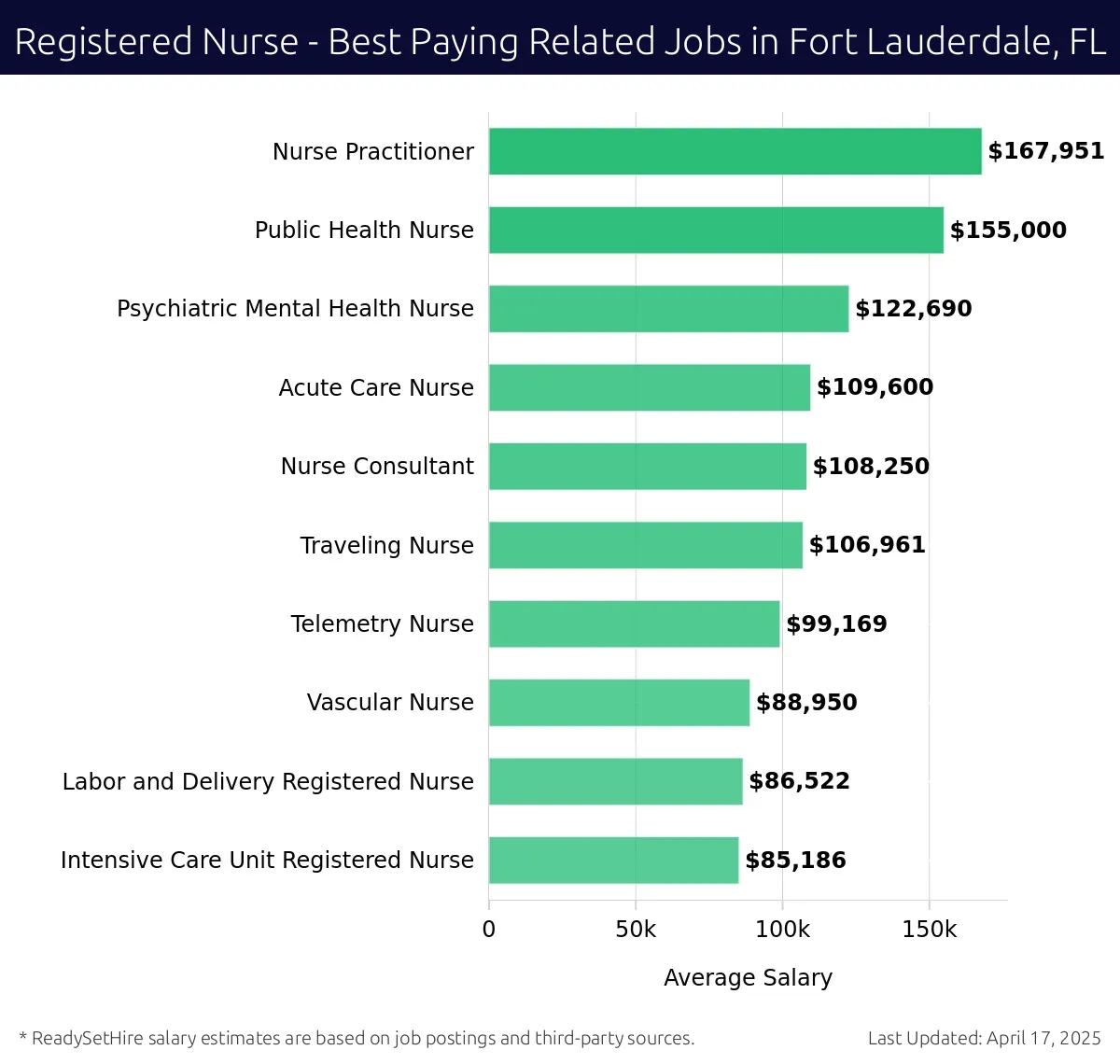 Graph displaying best paying related job salaries for Registered Nurse jobs near Fort Lauderdale, FL, highlighting Nurse Practitioner with the highest at $167,951 and Intensive Care Unit Registered Nurse with the lowest at $85,186.