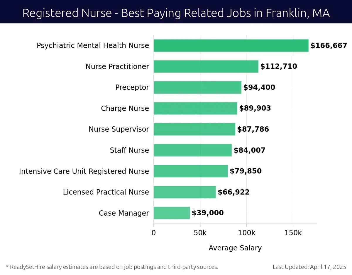 Graph displaying best paying related job salaries for Registered Nurse jobs near Franklin, MA, highlighting Psychiatric Mental Health Nurse with the highest at $166,667 and Case Manager with the lowest at $39,000.
