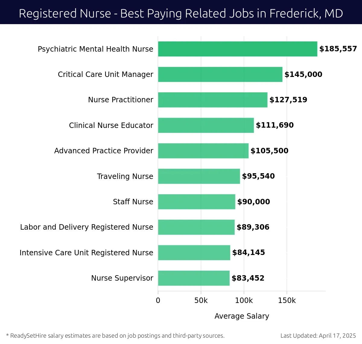 Graph displaying best paying related job salaries for Registered Nurse jobs near Frederick, MD, highlighting Psychiatric Mental Health Nurse with the highest at $185,557 and Nurse Supervisor with the lowest at $83,452.