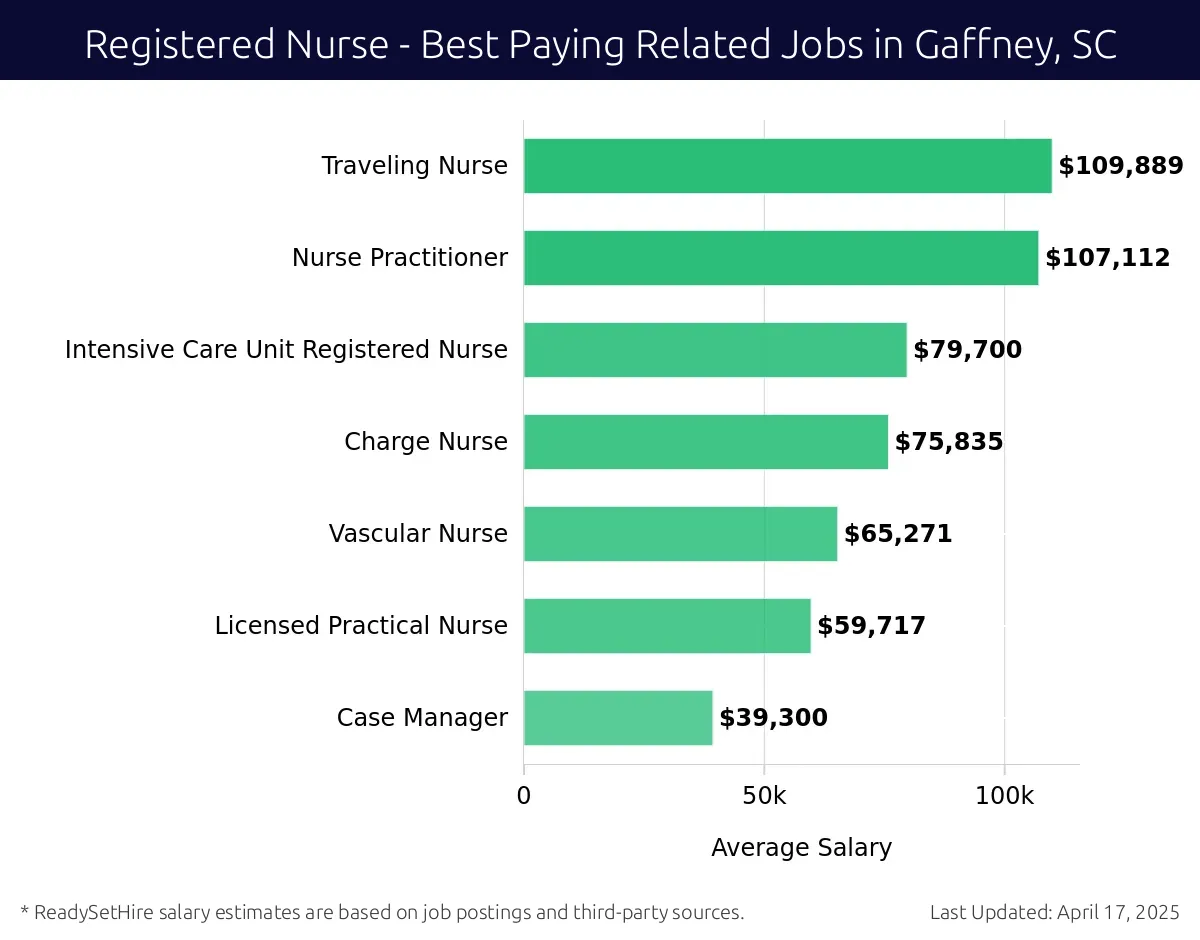 Graph displaying best paying related job salaries for Registered Nurse jobs near Gaffney, SC, highlighting Traveling Nurse with the highest at $109,889 and Case Manager with the lowest at $39,300.