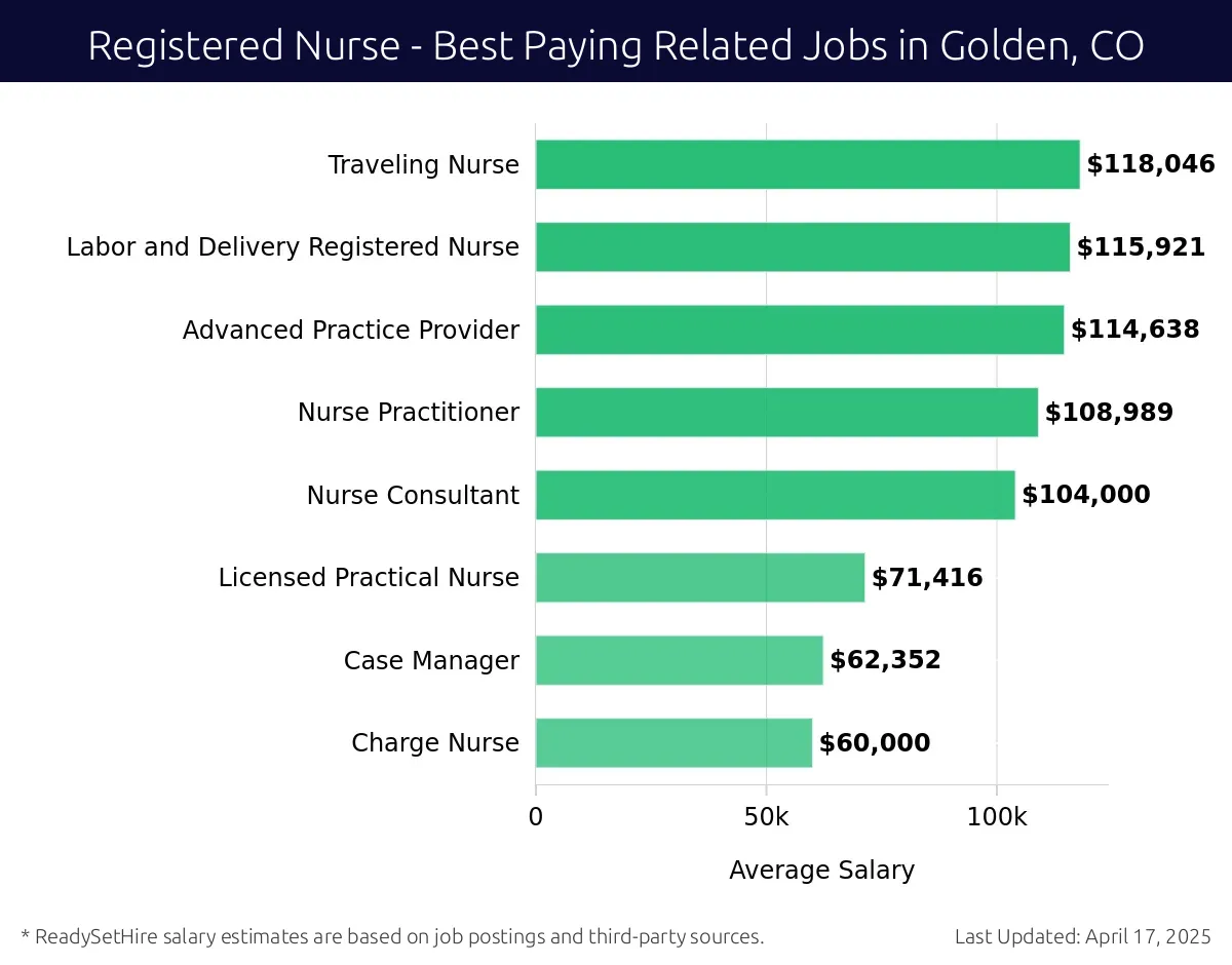 Graph displaying best paying related job salaries for Registered Nurse jobs near Golden, CO, highlighting Traveling Nurse with the highest at $118,046 and Charge Nurse with the lowest at $60,000.