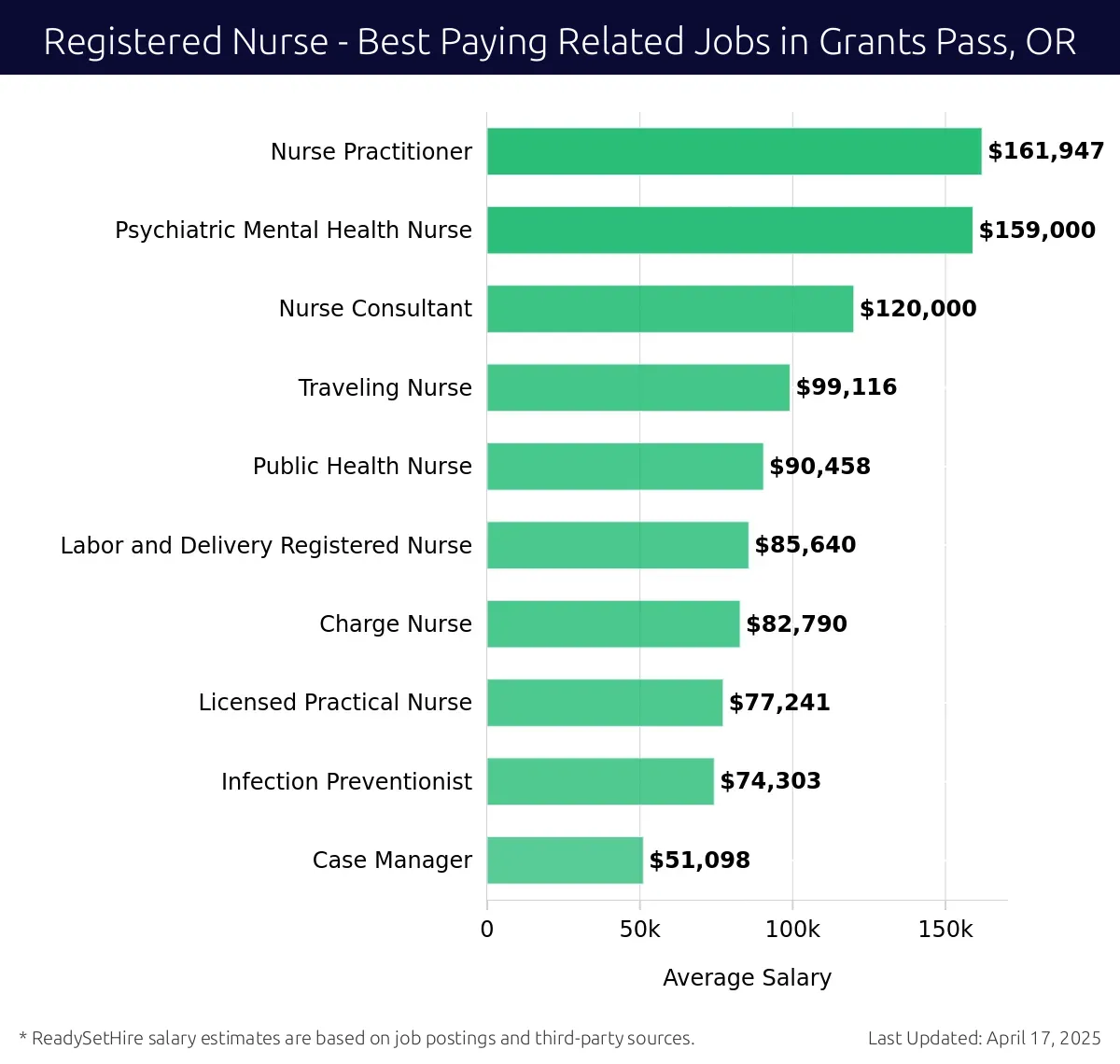 Graph displaying best paying related job salaries for Registered Nurse jobs near Grants Pass, OR, highlighting Nurse Practitioner with the highest at $161,947 and Case Manager with the lowest at $51,098.