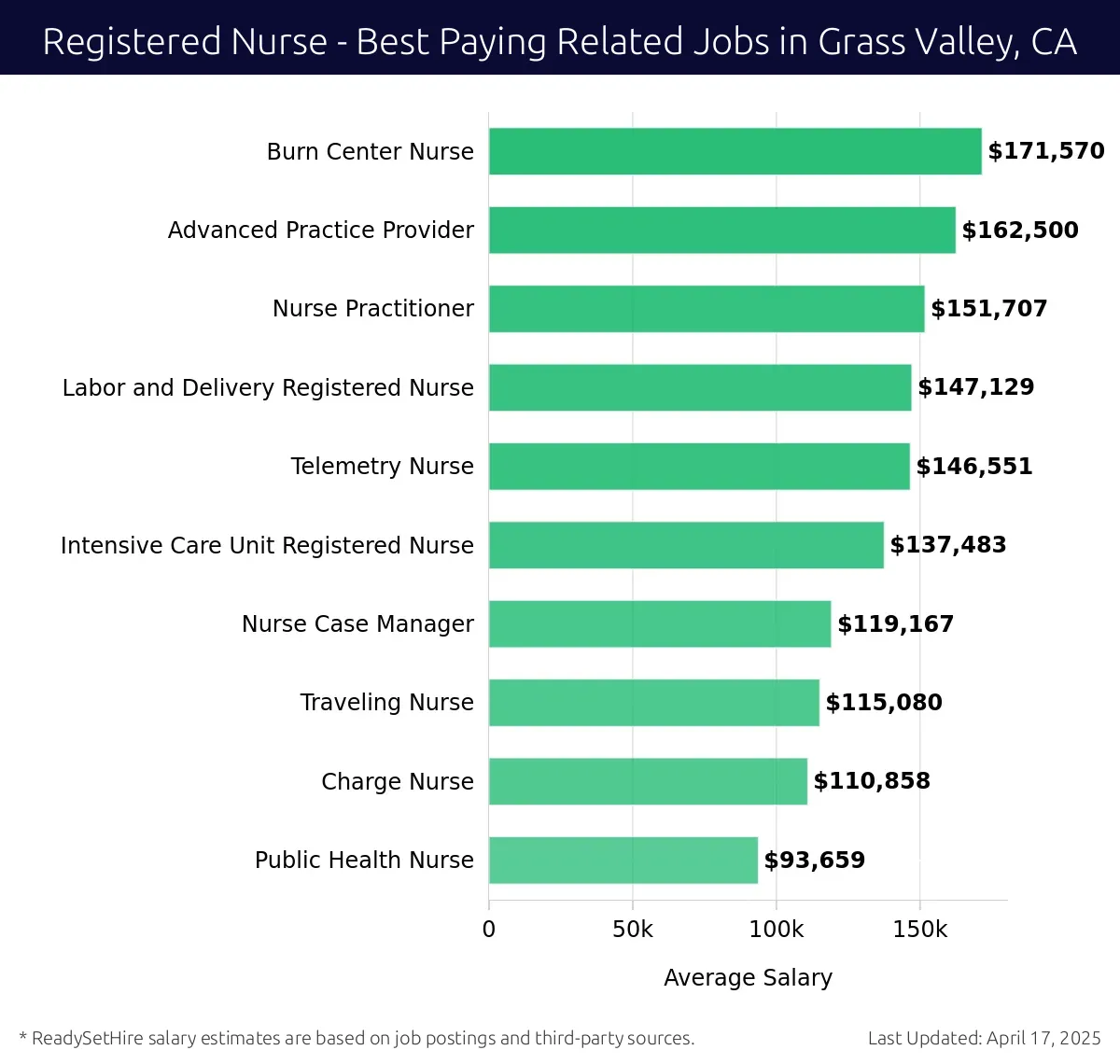 Graph displaying best paying related job salaries for Registered Nurse jobs near Grass Valley, CA, highlighting Burn Center Nurse with the highest at $171,570 and Public Health Nurse with the lowest at $93,659.