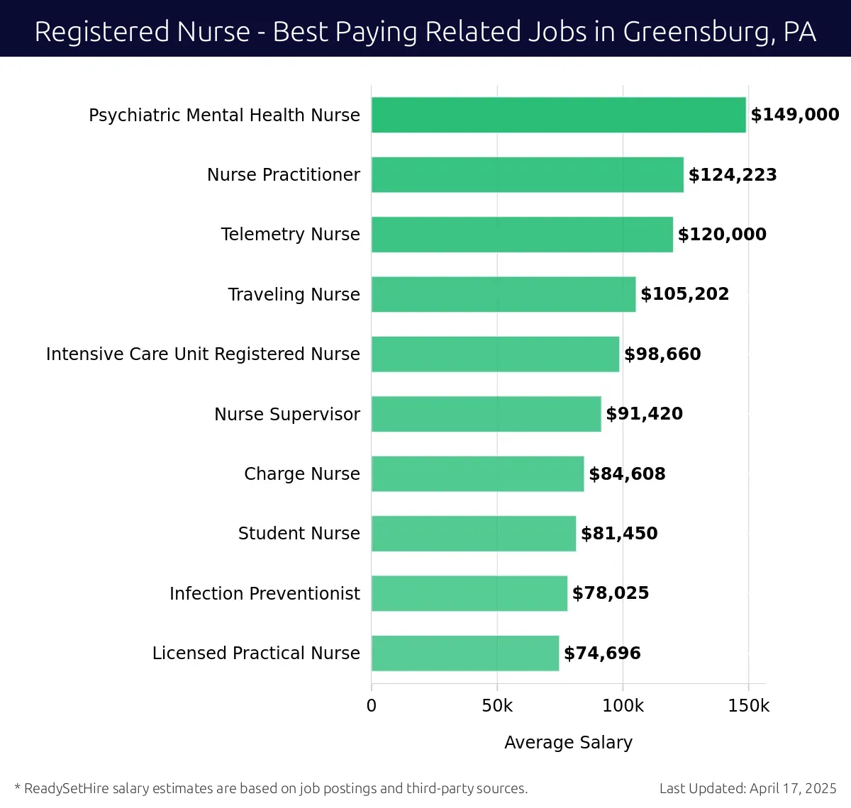 Graph displaying best paying related job salaries for Registered Nurse jobs near Greensburg, PA, highlighting Psychiatric Mental Health Nurse with the highest at $149,000 and Licensed Practical Nurse with the lowest at $74,696.