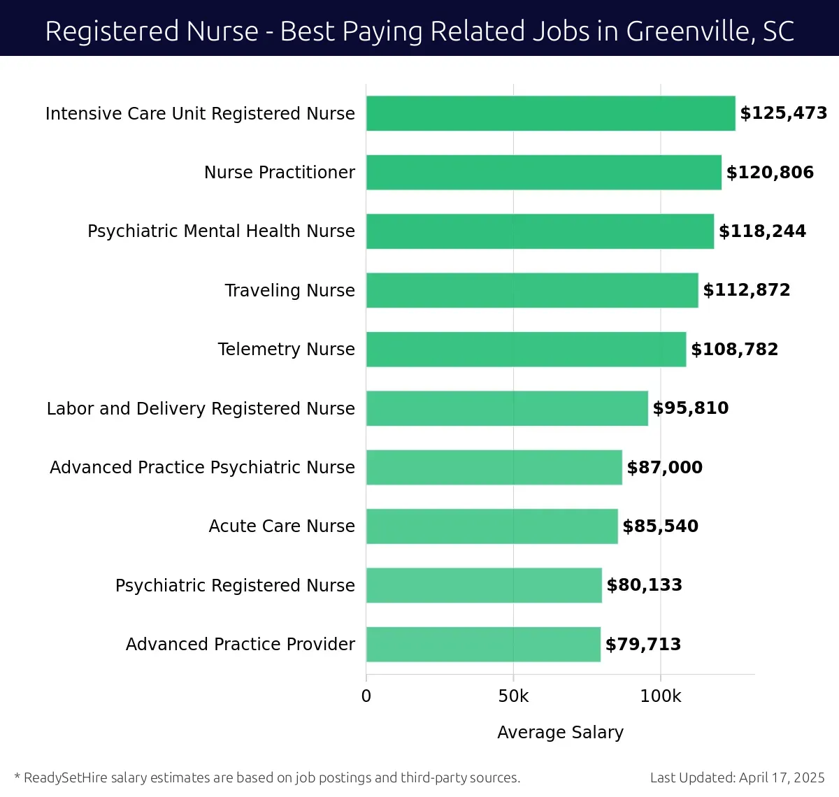 Graph displaying best paying related job salaries for Registered Nurse jobs near Greenville, SC, highlighting Intensive Care Unit Registered Nurse with the highest at $125,473 and Advanced Practice Provider with the lowest at $79,713.