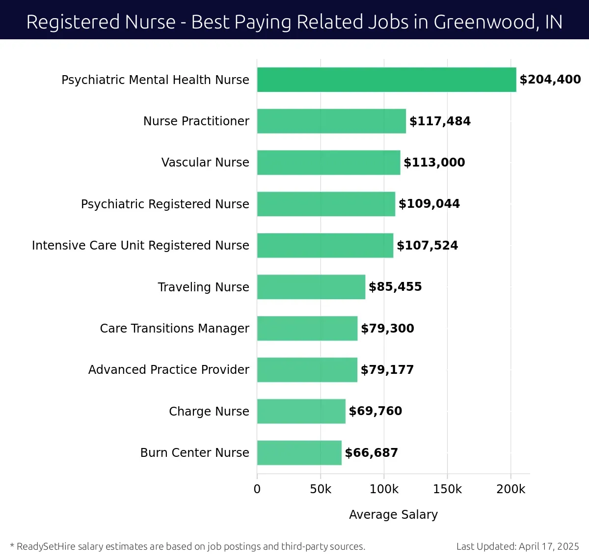 Graph displaying best paying related job salaries for Registered Nurse jobs near Greenwood, IN, highlighting Psychiatric Mental Health Nurse with the highest at $204,400 and Burn Center Nurse with the lowest at $66,687.