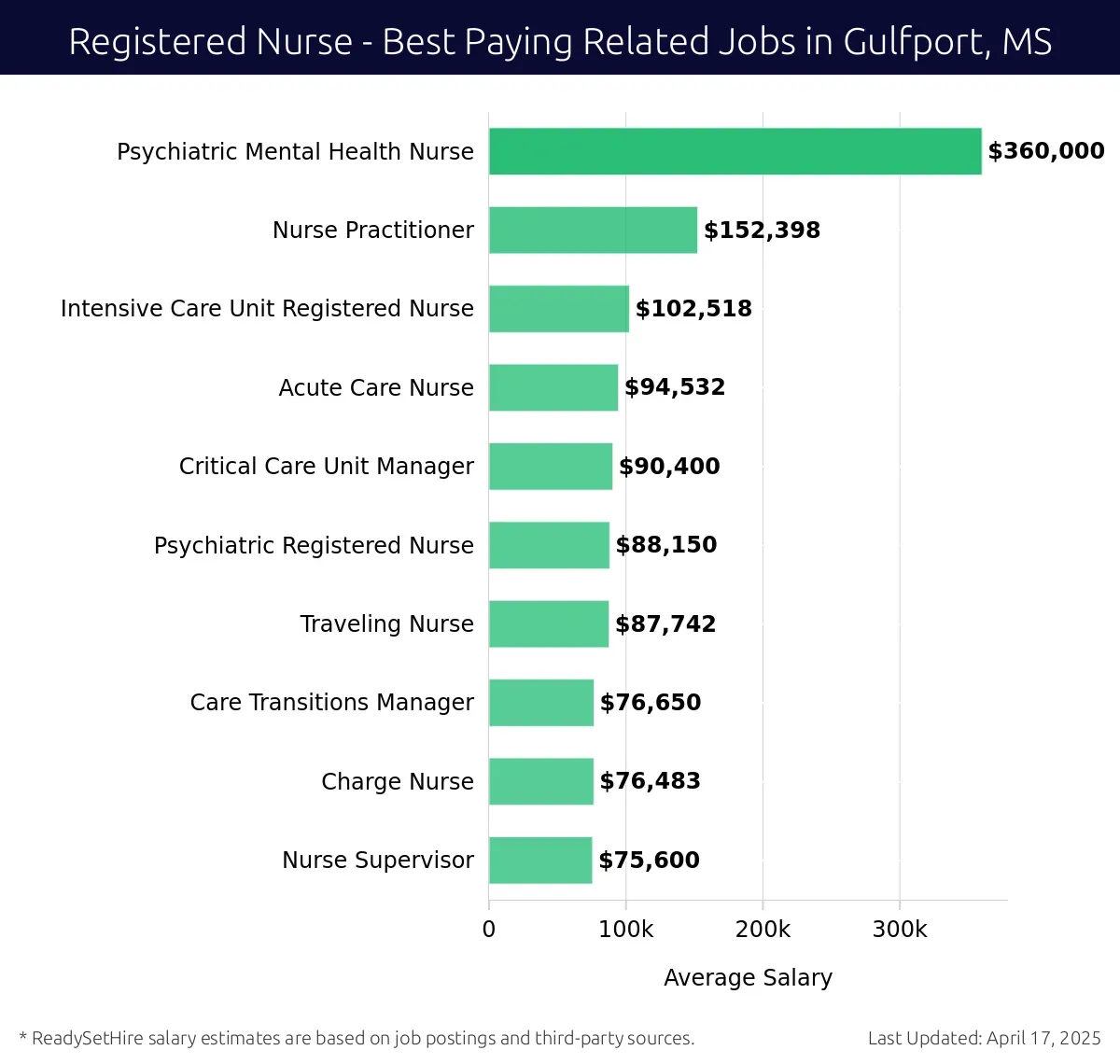 Graph displaying best paying related job salaries for Registered Nurse jobs near Gulfport, MS, highlighting Psychiatric Mental Health Nurse with the highest at $360,000 and Nurse Supervisor with the lowest at $75,600.