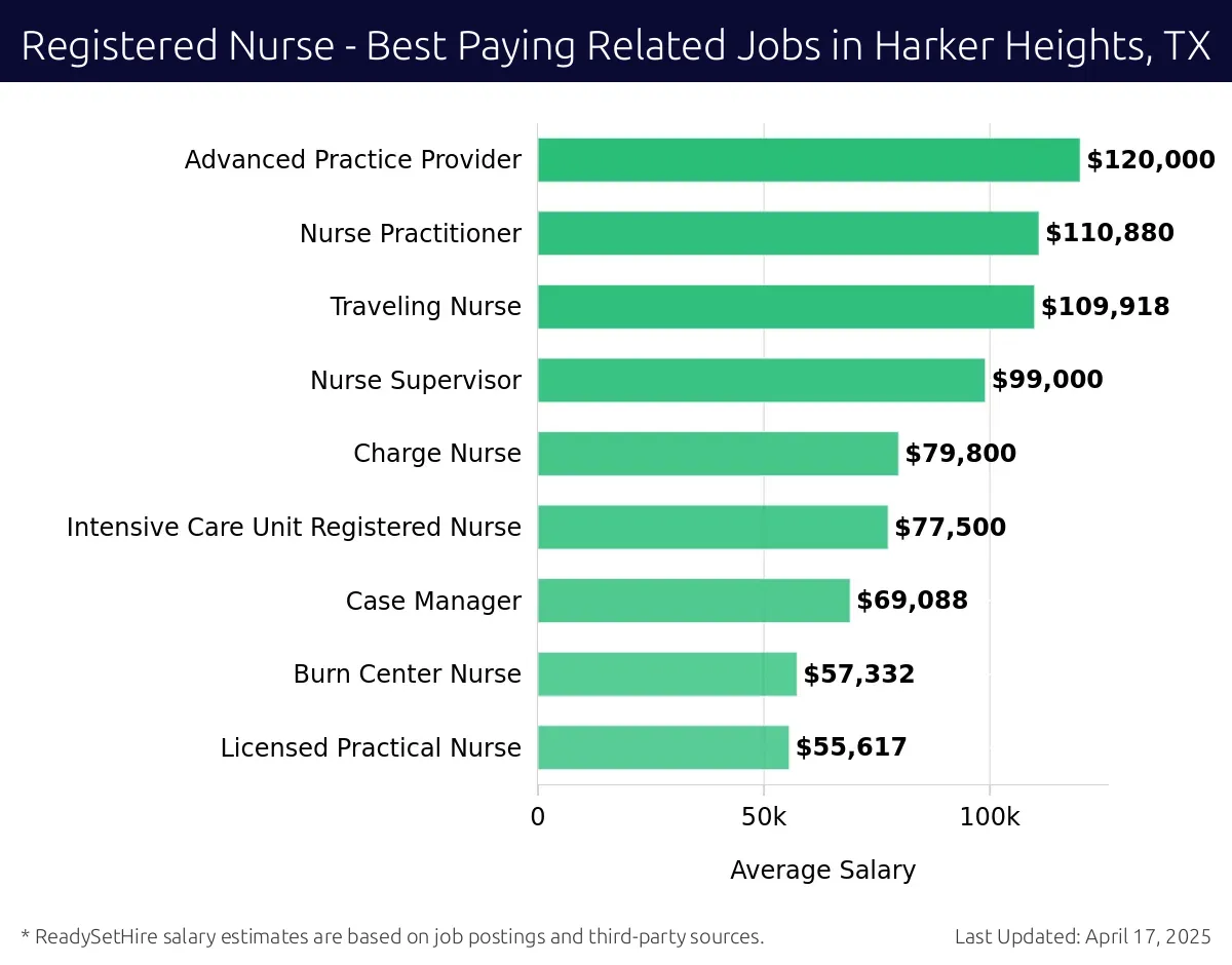 Graph displaying best paying related job salaries for Registered Nurse jobs near Harker Heights, TX, highlighting Advanced Practice Provider with the highest at $120,000 and Licensed Practical Nurse with the lowest at $55,617.