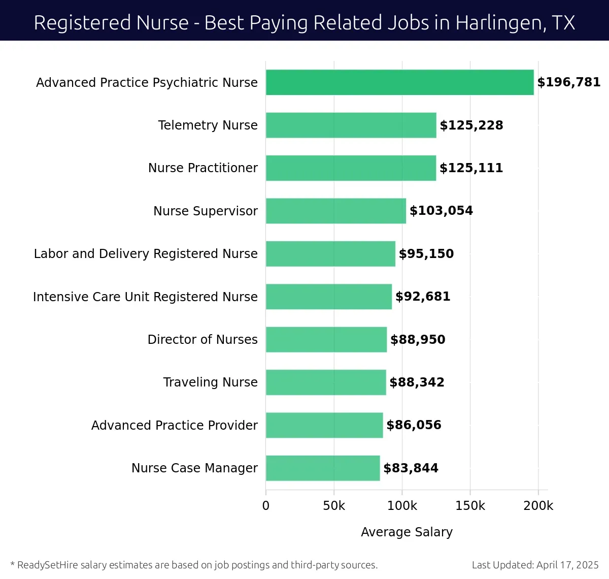 Graph displaying best paying related job salaries for Registered Nurse jobs near Harlingen, TX, highlighting Advanced Practice Psychiatric Nurse with the highest at $196,781 and Nurse Case Manager with the lowest at $83,844.
