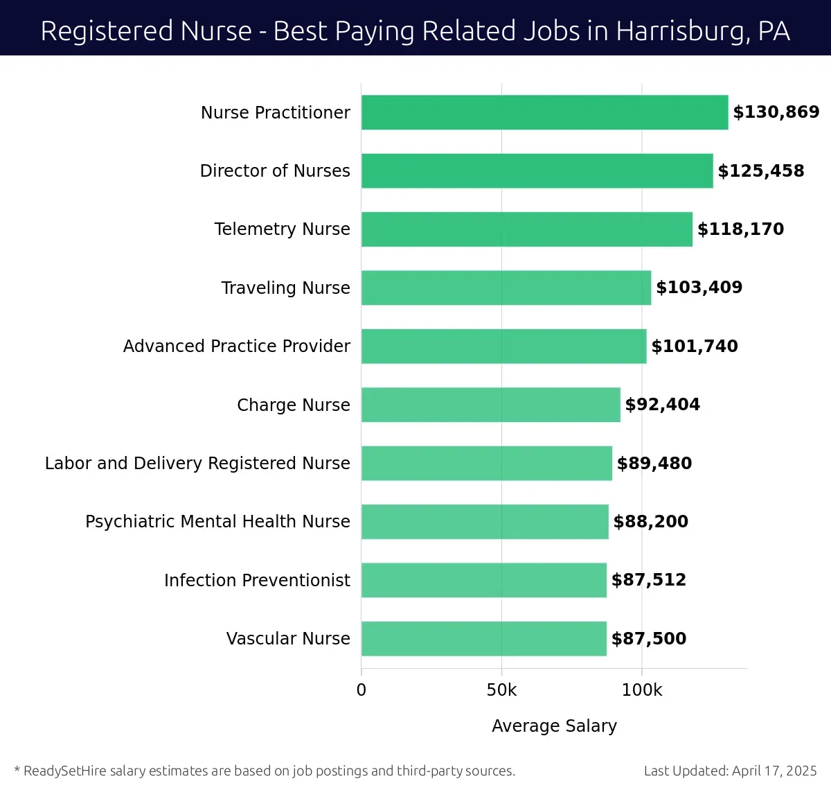 Graph displaying best paying related job salaries for Registered Nurse jobs near Harrisburg, PA, highlighting Nurse Practitioner with the highest at $130,869 and Vascular Nurse with the lowest at $87,500.