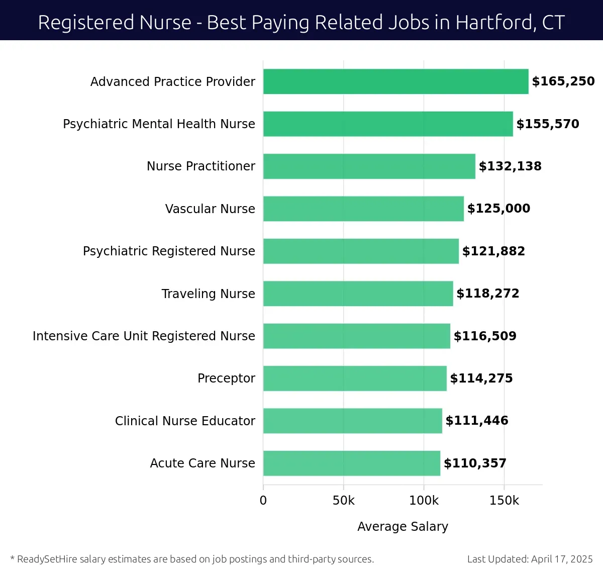 Graph displaying best paying related job salaries for Registered Nurse jobs near Hartford, CT, highlighting Advanced Practice Provider with the highest at $165,250 and Acute Care Nurse with the lowest at $110,357.