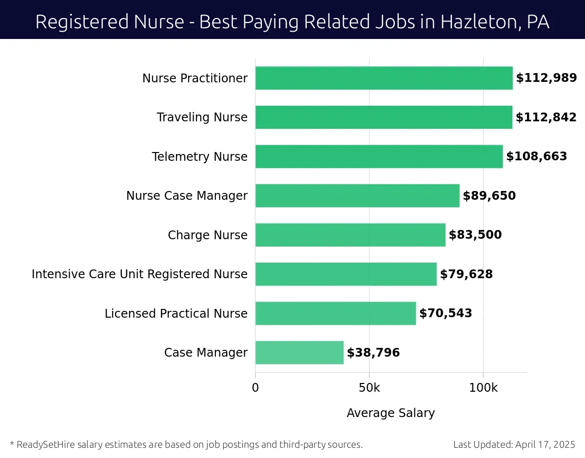 Graph displaying best paying related job salaries for Registered Nurse jobs near Hazleton, PA, highlighting Nurse Practitioner with the highest at $112,989 and Case Manager with the lowest at $38,796.