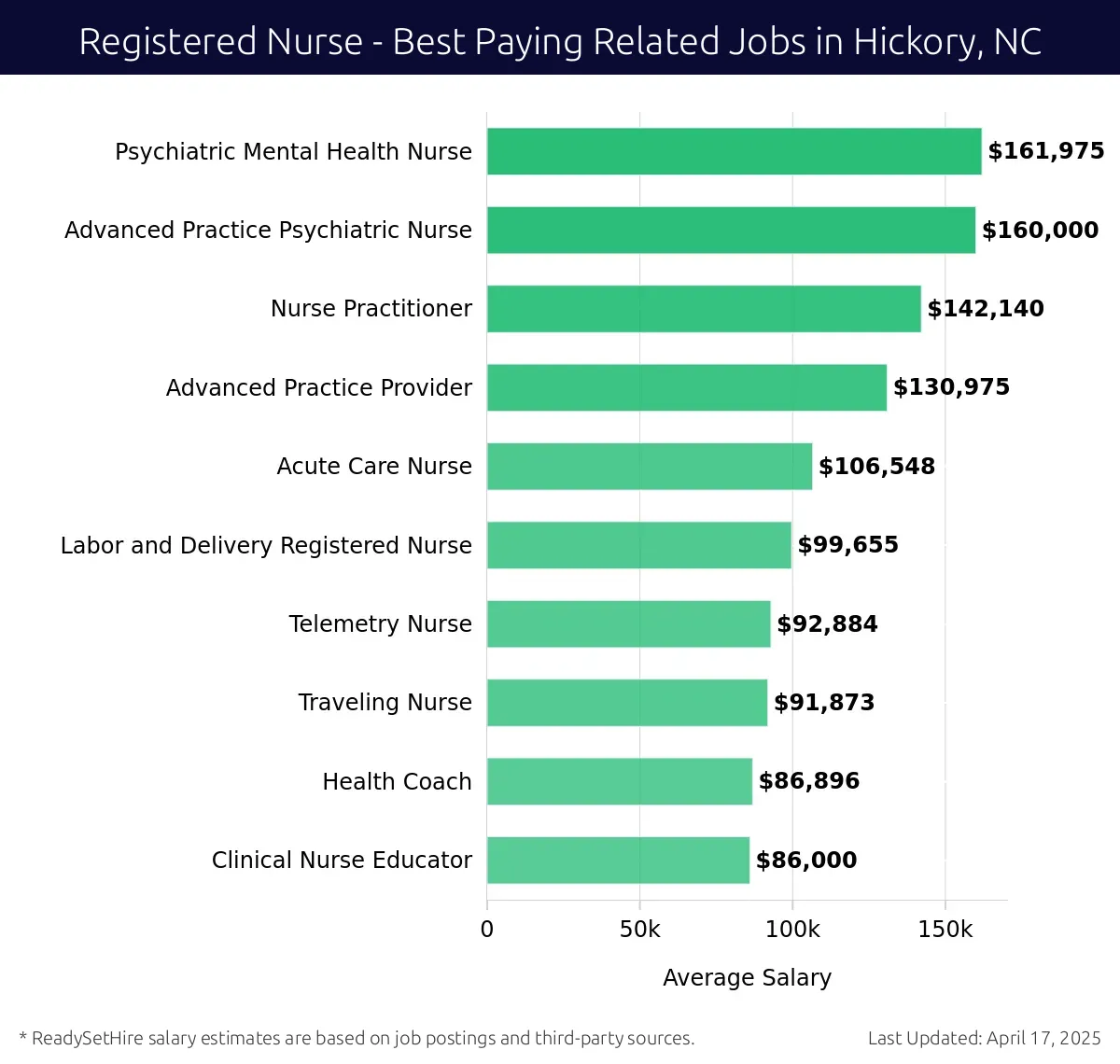Graph displaying best paying related job salaries for Registered Nurse jobs near Hickory, NC, highlighting Psychiatric Mental Health Nurse with the highest at $161,975 and Clinical Nurse Educator with the lowest at $86,000.