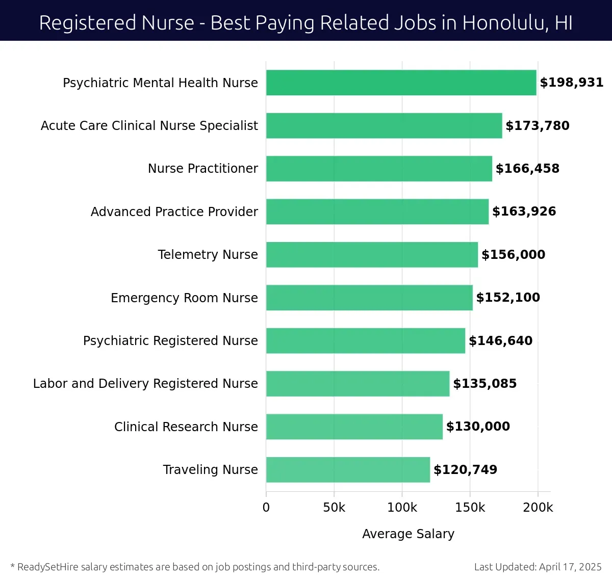 Graph displaying best paying related job salaries for Registered Nurse jobs near Honolulu, HI, highlighting Psychiatric Mental Health Nurse with the highest at $198,931 and Traveling Nurse with the lowest at $120,749.