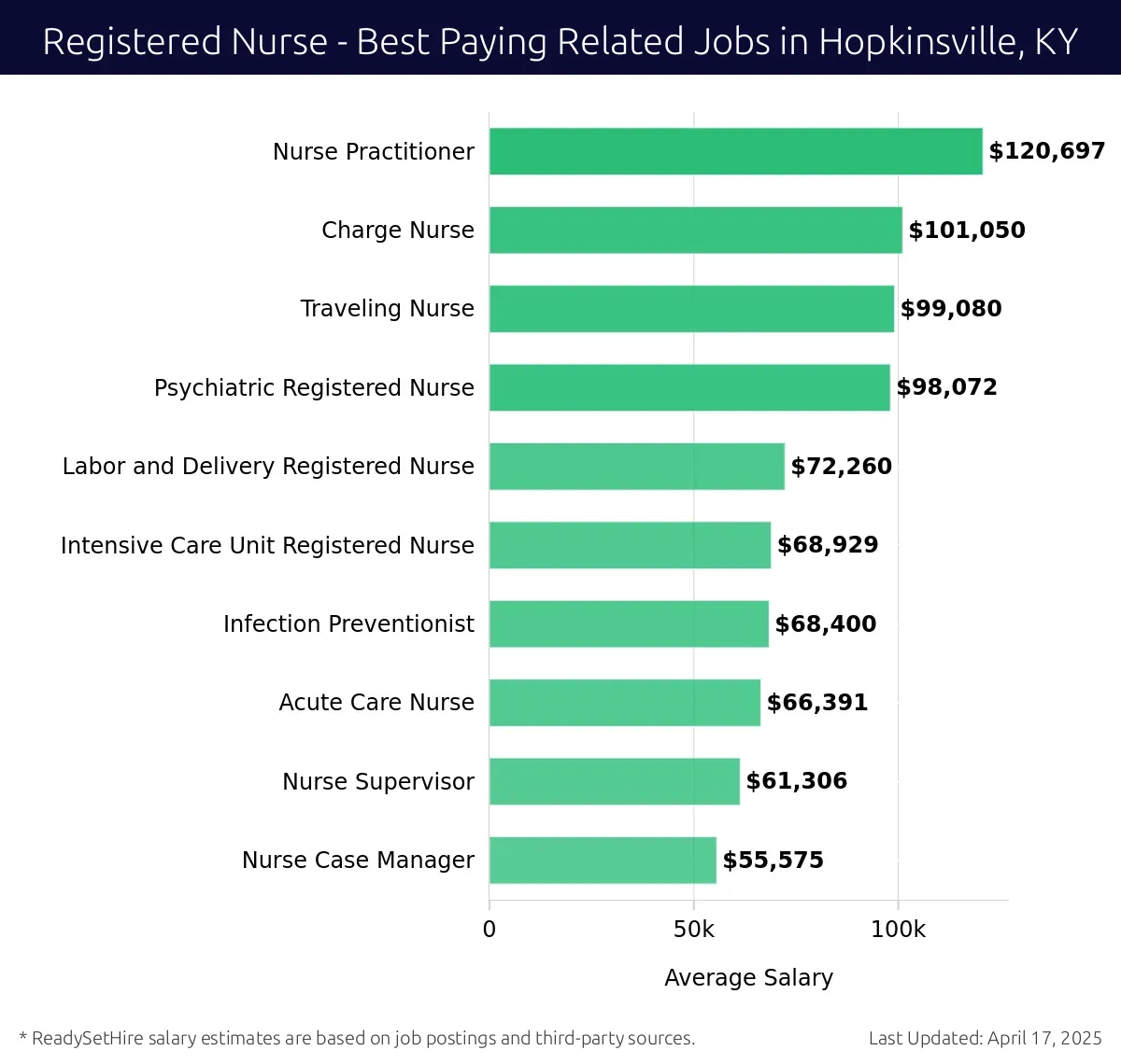 Graph displaying best paying related job salaries for Registered Nurse jobs near Hopkinsville, KY, highlighting Nurse Practitioner with the highest at $120,697 and Nurse Case Manager with the lowest at $55,575.