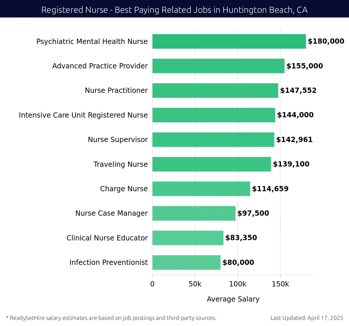 Graph displaying best paying related job salaries for Registered Nurse jobs near Huntington Beach, CA, highlighting Psychiatric Mental Health Nurse with the highest at $180,000 and Infection Preventionist with the lowest at $80,000.