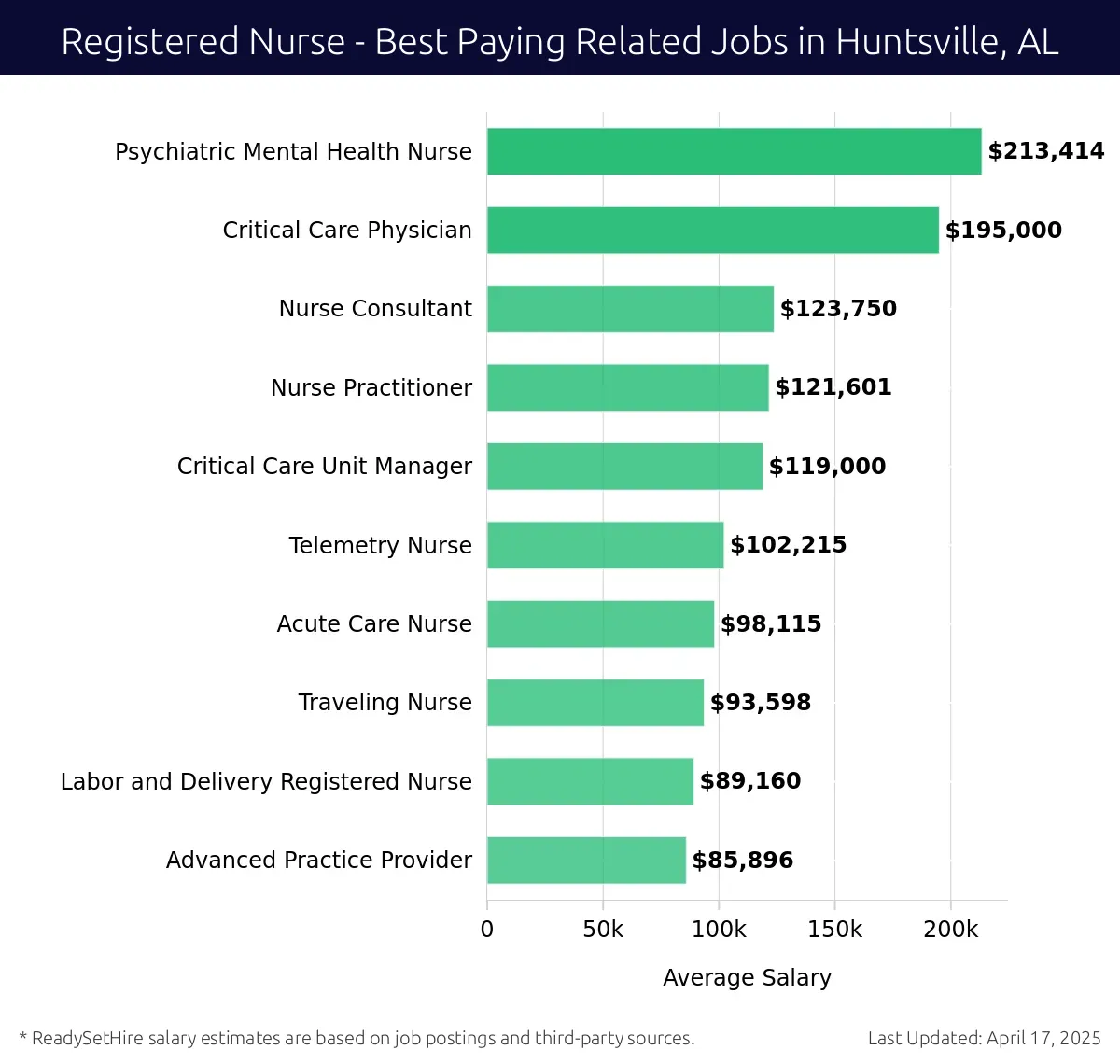 Graph displaying best paying related job salaries for Registered Nurse jobs near Huntsville, AL, highlighting Psychiatric Mental Health Nurse with the highest at $213,414 and Advanced Practice Provider with the lowest at $93,598.