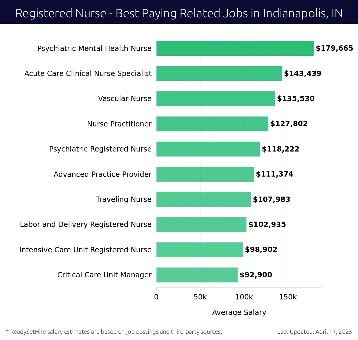 Graph displaying best paying related job salaries for Registered Nurse jobs near Indianapolis, IN, highlighting Psychiatric Mental Health Nurse with the highest at $179,665 and Critical Care Unit Manager with the lowest at $92,900.