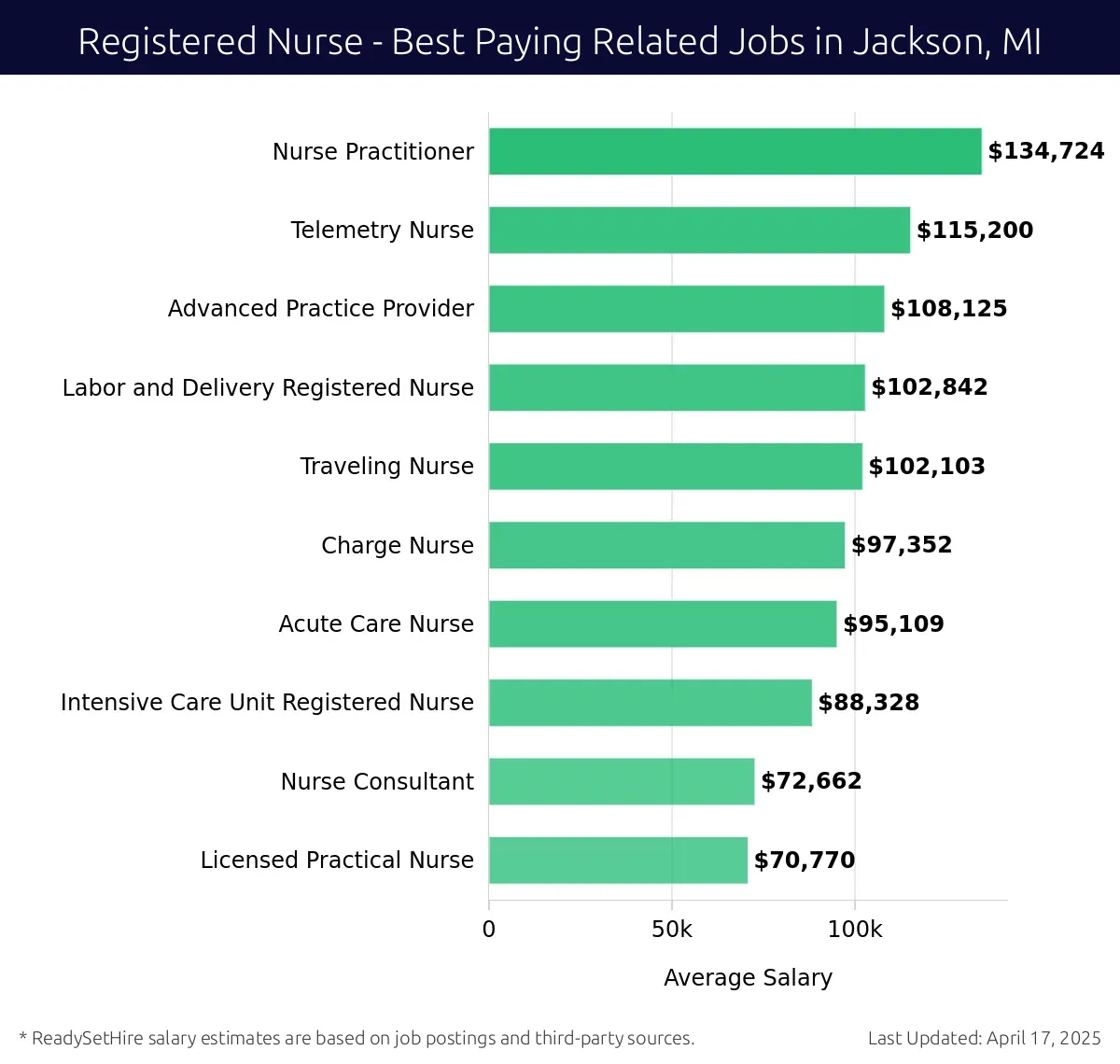 Graph displaying best paying related job salaries for Registered Nurse jobs near Jackson, MI, highlighting Nurse Practitioner with the highest at $134,724 and Licensed Practical Nurse with the lowest at $70,770.