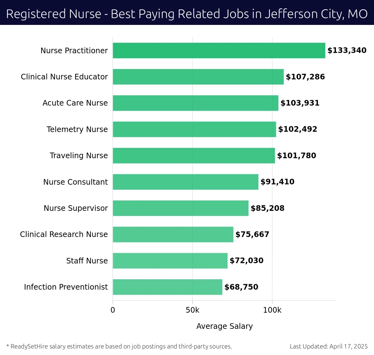 Graph displaying best paying related job salaries for Registered Nurse jobs near Jefferson City, MO, highlighting Nurse Practitioner with the highest at $133,340 and Infection Preventionist with the lowest at $68,750.