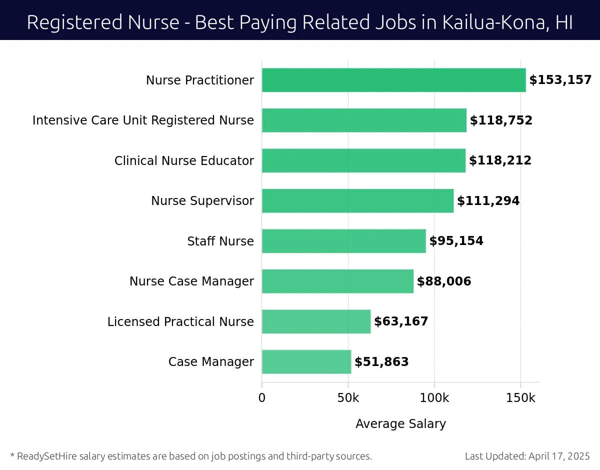 Graph displaying best paying related job salaries for Registered Nurse jobs near Kailua-Kona, HI, highlighting Nurse Practitioner with the highest at $153,157 and Case Manager with the lowest at $51,863.