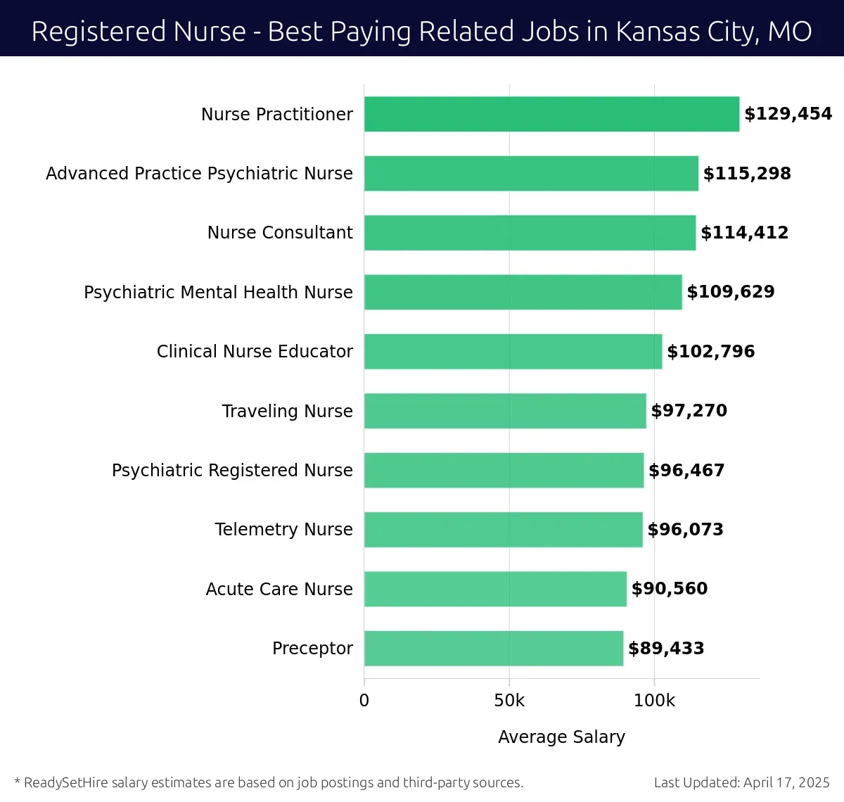 Graph displaying best paying related job salaries for Registered Nurse jobs near Kansas City, MO, highlighting Nurse Practitioner with the highest at $129,454 and Preceptor with the lowest at $89,433.