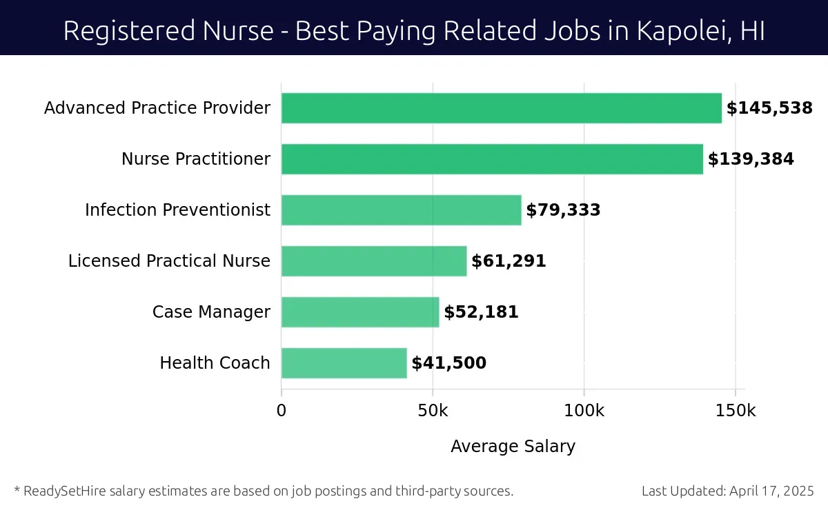 Graph displaying best paying related job salaries for Registered Nurse jobs near Kapolei, HI, highlighting Advanced Practice Provider with the highest at $145,538 and Health Coach with the lowest at $41,500.