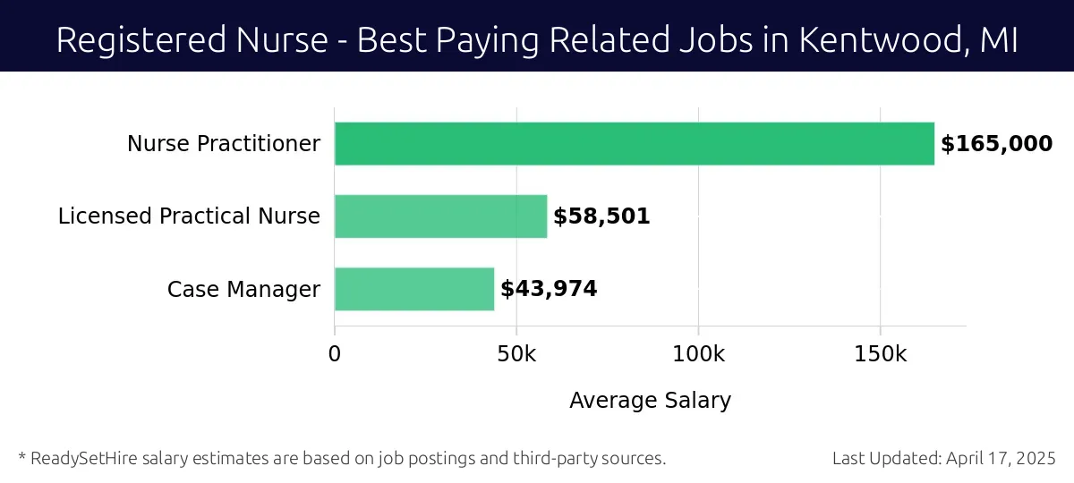 Graph displaying best paying related job salaries for Registered Nurse jobs near Kentwood, MI, highlighting Nurse Practitioner with the highest at $165,000 and Case Manager with the lowest at $43,974.