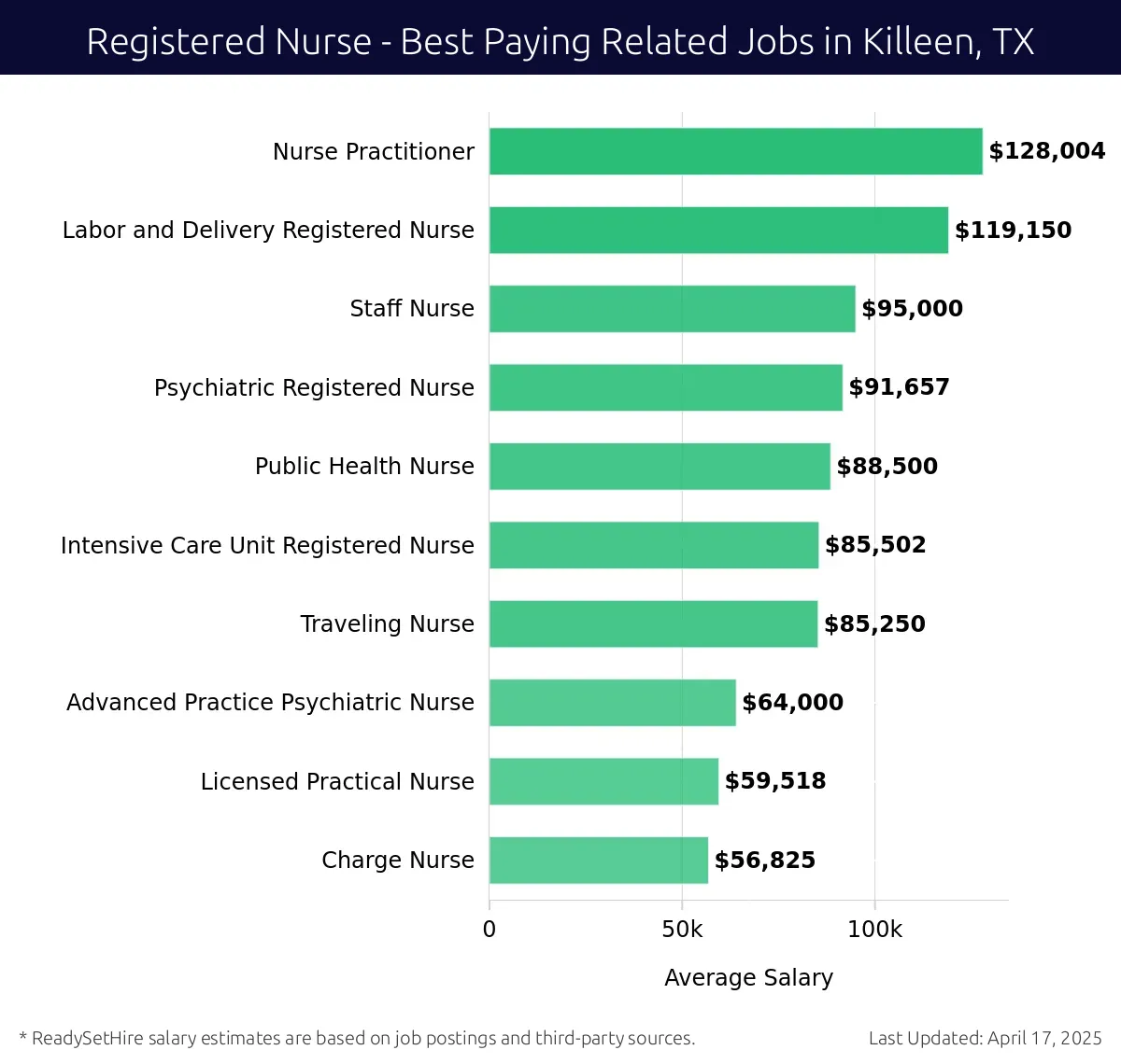 Graph displaying best paying related job salaries for Registered Nurse jobs near Killeen, TX, highlighting Nurse Practitioner with the highest at $128,004 and Charge Nurse with the lowest at $56,825.