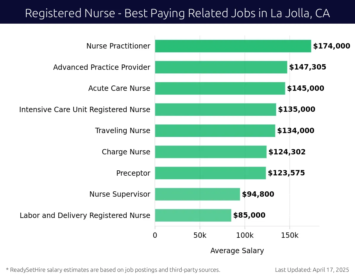 Graph displaying best paying related job salaries for Registered Nurse jobs near La Jolla, CA, highlighting Psychiatric Mental Health Nurse with the highest at $174,000 and Labor and Delivery Registered Nurse with the lowest at $85,000.