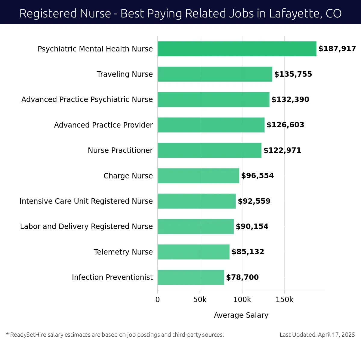 Graph displaying best paying related job salaries for Registered Nurse jobs near Lafayette, CO, highlighting Psychiatric Mental Health Nurse with the highest at $187,917 and Infection Preventionist with the lowest at $78,700.