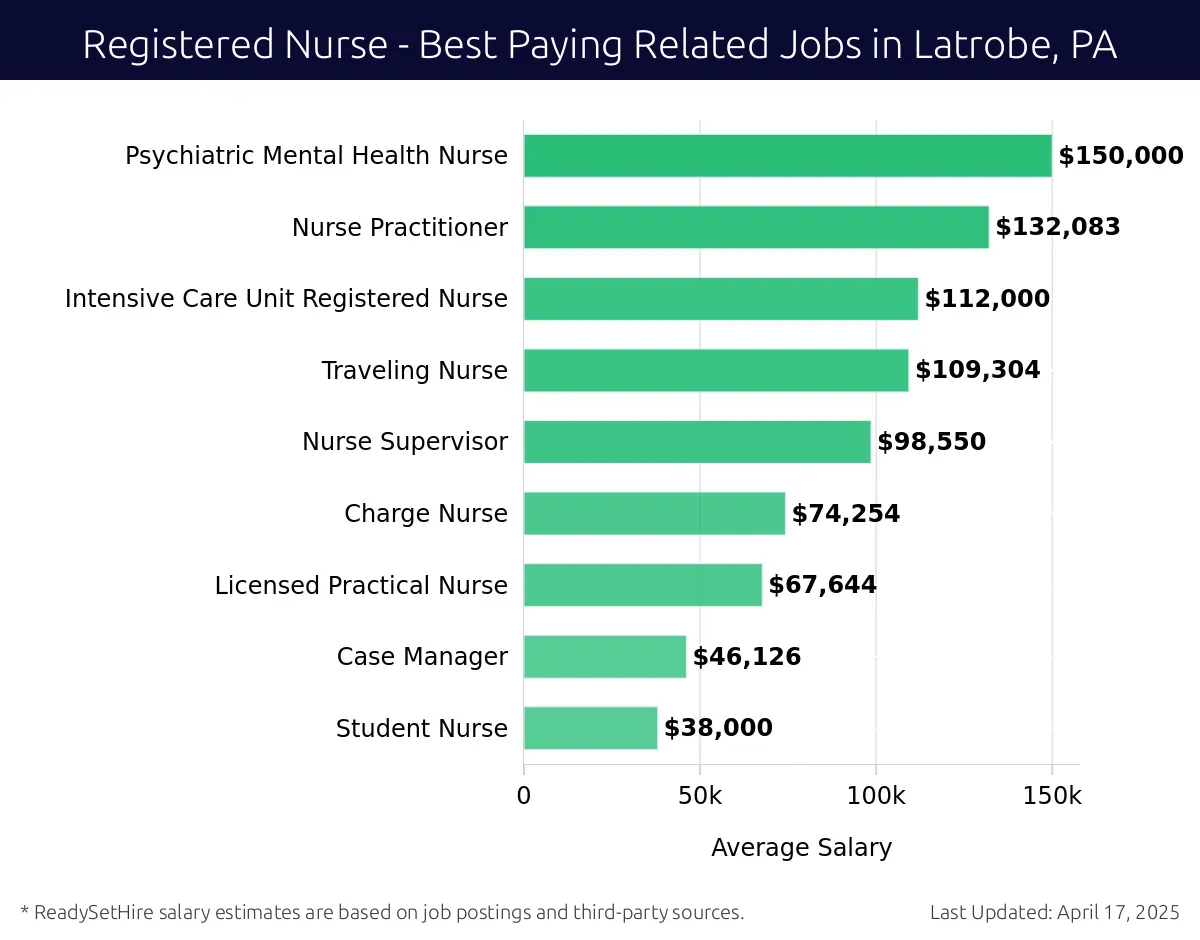 Graph displaying best paying related job salaries for Registered Nurse jobs near Latrobe, PA, highlighting Psychiatric Mental Health Nurse with the highest at $150,000 and Student Nurse with the lowest at $38,000.